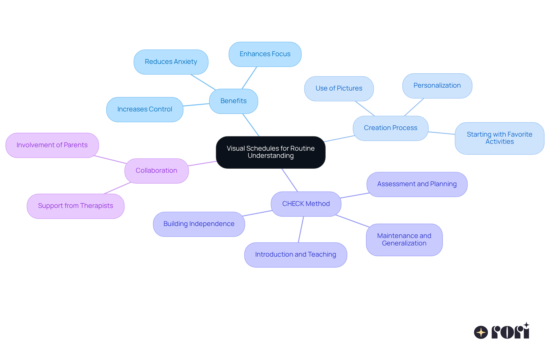 This mindmap starts with the main idea of visual schedules at the center. Each branch represents a different aspect of how these schedules help children with autism, showing the benefits, how to create them, and the importance of collaboration. Follow the branches to see how everything connects! This mindmap starts with the main idea of visual schedules at the center. Each branch represents a different aspect of how these schedules help children with autism, showing the benefits, how to create them, and the importance of collaboration. Follow the branches to see how everything connects!