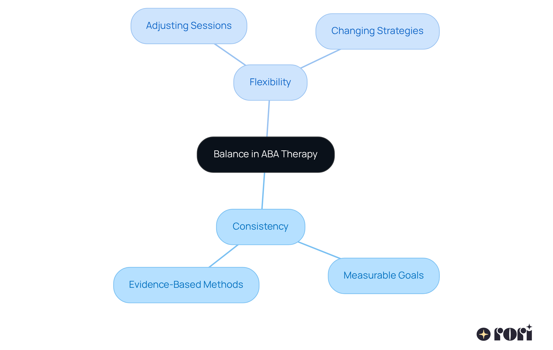 The central idea is about finding the right balance in therapy. Each branch represents a key aspect of this balance, showing how consistency and flexibility work together to support your child's needs. The central idea is about finding the right balance in therapy. Each branch represents a key aspect of this balance, showing how consistency and flexibility work together to support your child's needs.