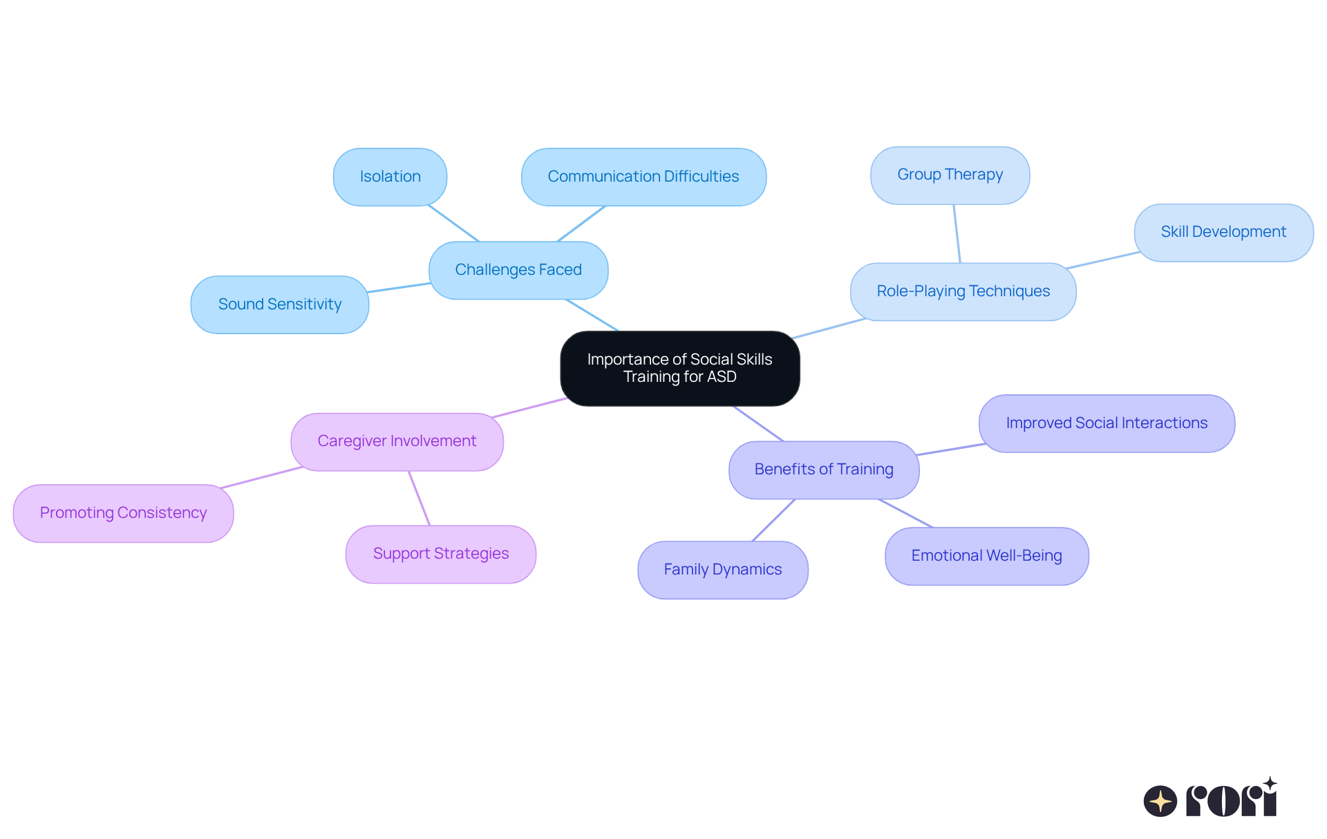 This mindmap illustrates the key components of social skills training for children with ASD. Start at the center with the main topic, then follow the branches to explore the challenges these children face, the techniques used in therapy, the benefits of training, and the role of caregivers in supporting their child's development. This mindmap illustrates the key components of social skills training for children with ASD. Start at the center with the main topic, then follow the branches to explore the challenges these children face, the techniques used in therapy, the benefits of training, and the role of caregivers in supporting their child's development.