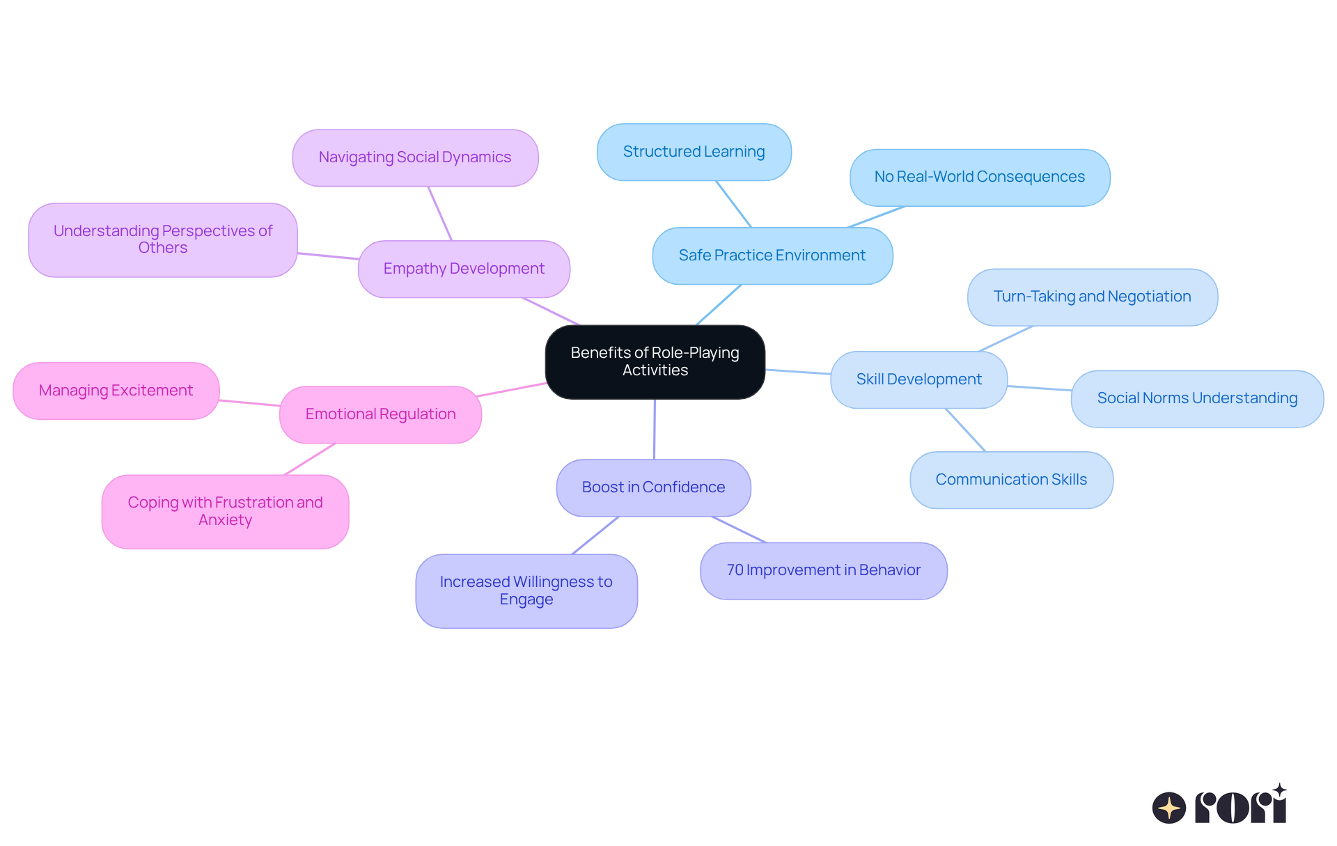 This mindmap illustrates the various advantages of role-playing for children with Autism Spectrum Disorder. Each branch represents a key benefit, and the sub-branches provide more details or statistics related to that benefit. Follow the branches to see how role-playing can help kids develop essential social skills and emotional understanding. This mindmap illustrates the various advantages of role-playing for children with Autism Spectrum Disorder. Each branch represents a key benefit, and the sub-branches provide more details or statistics related to that benefit. Follow the branches to see how role-playing can help kids develop essential social skills and emotional understanding.