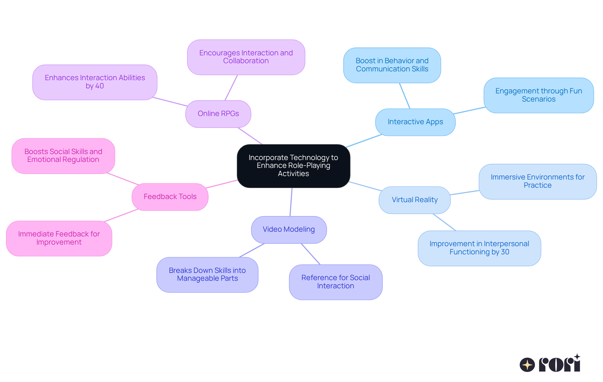 The central idea is about using technology to help kids with ASD in role-playing. Each branch shows a different method, and the sub-branches highlight the benefits or key points of each method. This way, you can see how each technology contributes to improving social skills. The central idea is about using technology to help kids with ASD in role-playing. Each branch shows a different method, and the sub-branches highlight the benefits or key points of each method. This way, you can see how each technology contributes to improving social skills.