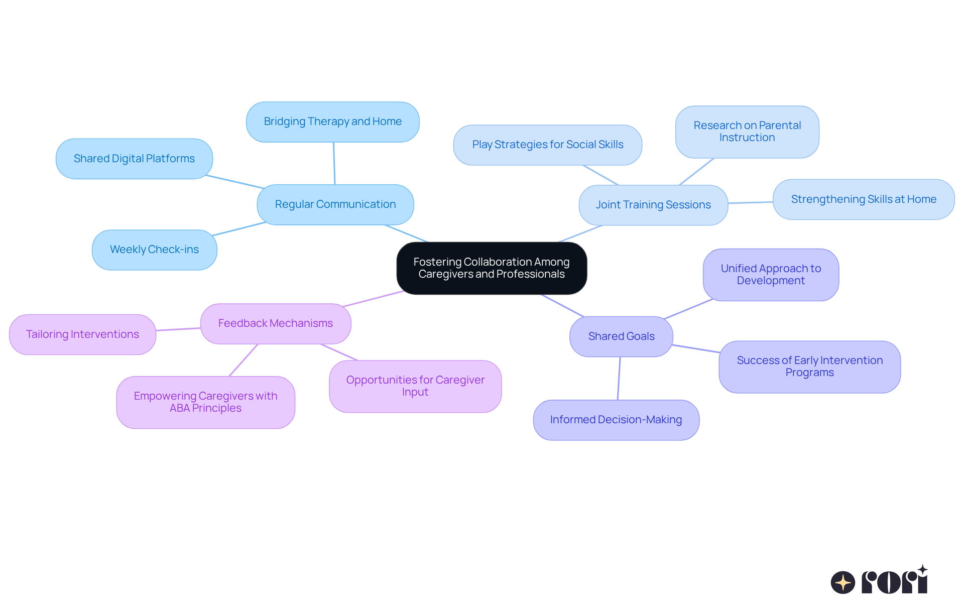 The central node represents the main theme of collaboration. Each branch shows a strategy to enhance teamwork between caregivers and professionals, with further details on how each strategy can be implemented. The colors help differentiate each strategy, making it easier to understand how they connect to the overall goal of supporting children's growth. The central node represents the main theme of collaboration. Each branch shows a strategy to enhance teamwork between caregivers and professionals, with further details on how each strategy can be implemented. The colors help differentiate each strategy, making it easier to understand how they connect to the overall goal of supporting children's growth.