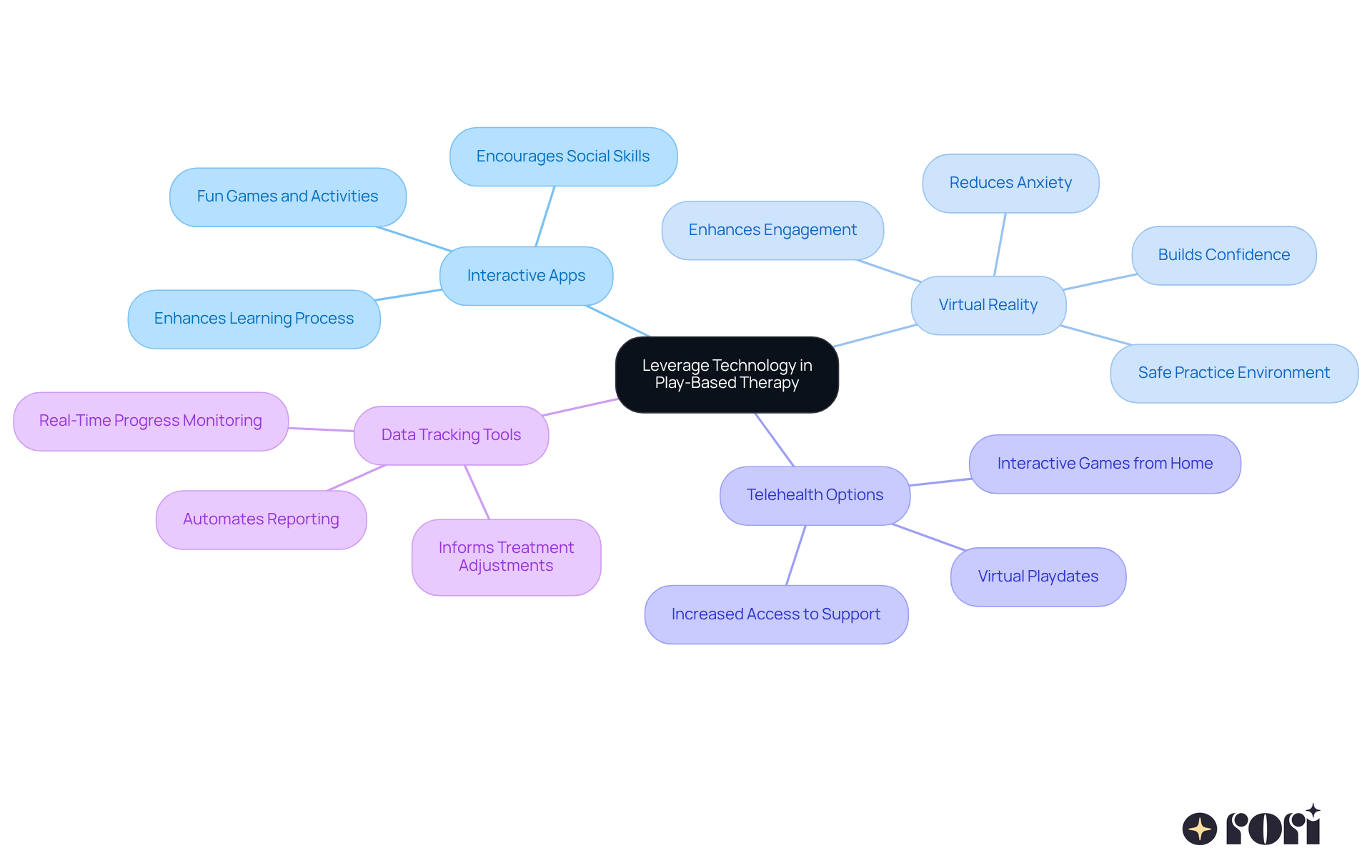 The central node represents the main topic of using technology in therapy. Each branch shows a different strategy, and the sub-branches provide details on how that strategy can help enhance therapy for children with autism. Follow the branches to see how each strategy connects to the overall goal of improving social skills and engagement. The central node represents the main topic of using technology in therapy. Each branch shows a different strategy, and the sub-branches provide details on how that strategy can help enhance therapy for children with autism. Follow the branches to see how each strategy connects to the overall goal of improving social skills and engagement.
