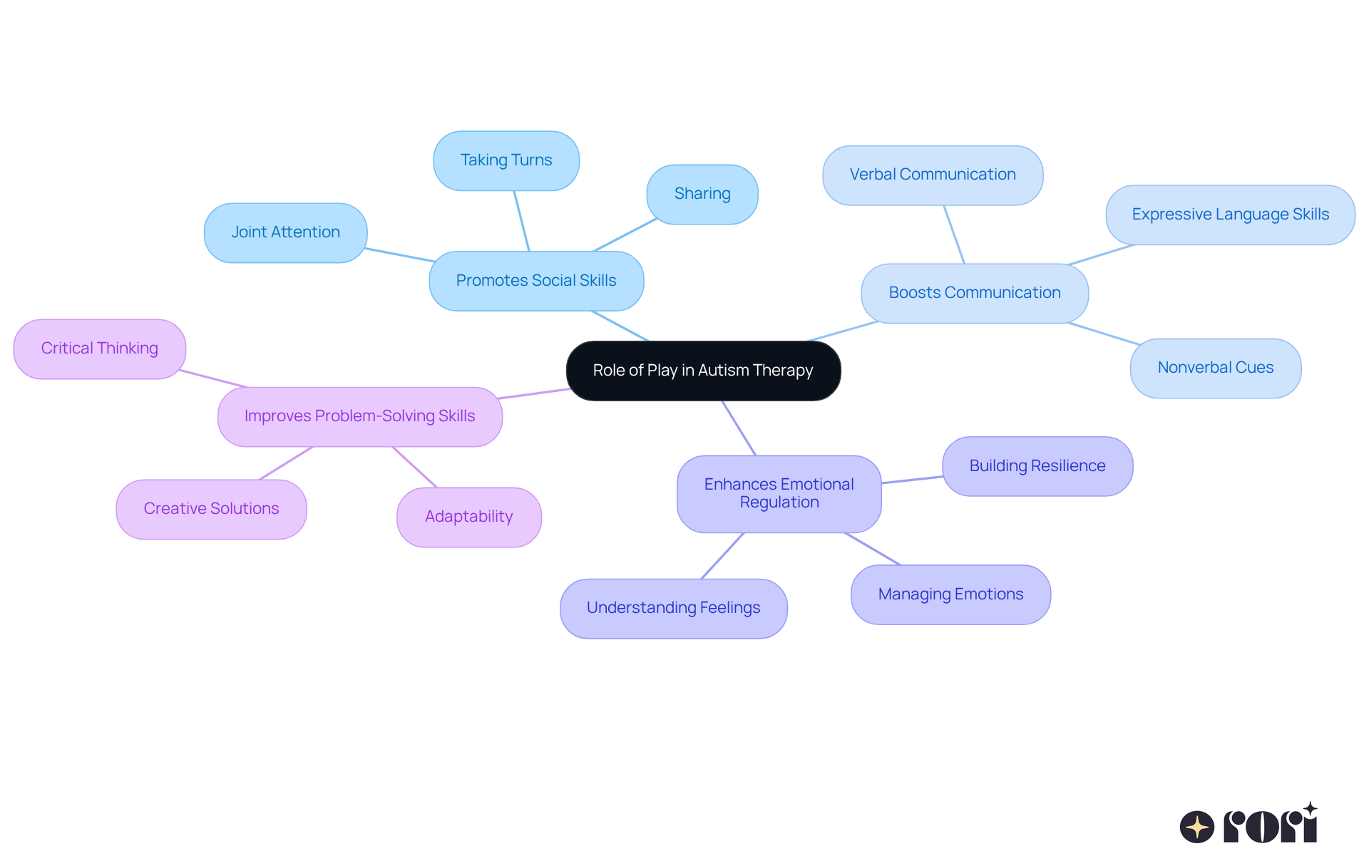 This mindmap shows how play is central to autism therapy. Each branch represents a different benefit of play, helping you see how it connects to important skills your child can develop. This mindmap shows how play is central to autism therapy. Each branch represents a different benefit of play, helping you see how it connects to important skills your child can develop.
