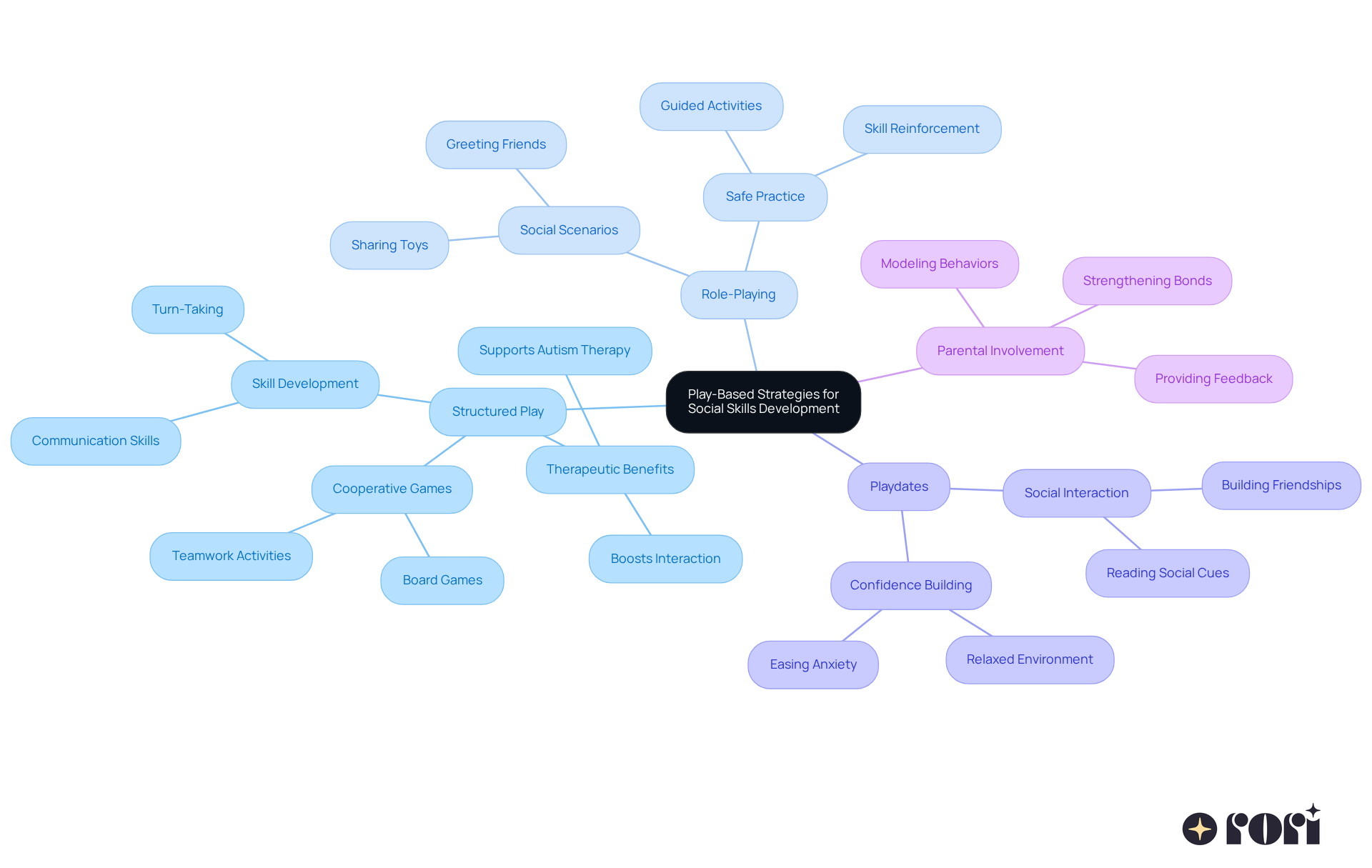 The center represents the main theme of using play to teach social skills. Each branch shows a different strategy, and the sub-branches provide details or examples. This layout helps you see how each strategy contributes to the overall goal of helping children develop social skills. The center represents the main theme of using play to teach social skills. Each branch shows a different strategy, and the sub-branches provide details or examples. This layout helps you see how each strategy contributes to the overall goal of helping children develop social skills.