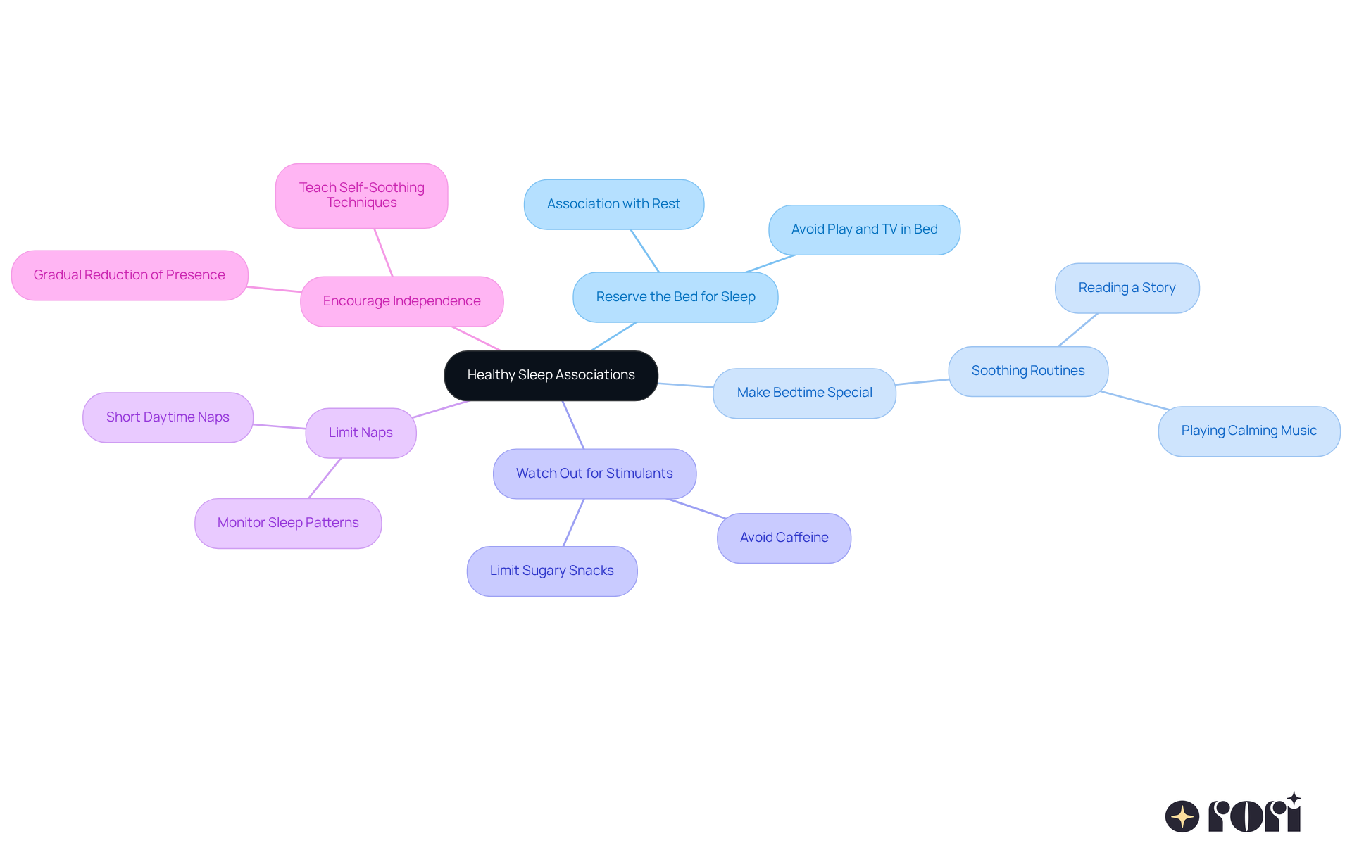 The center shows the main idea of healthy sleep associations, and each branch represents a specific tip to help your child sleep better. Follow the branches to see how each tip can contribute to a peaceful bedtime routine. The center shows the main idea of healthy sleep associations, and each branch represents a specific tip to help your child sleep better. Follow the branches to see how each tip can contribute to a peaceful bedtime routine.