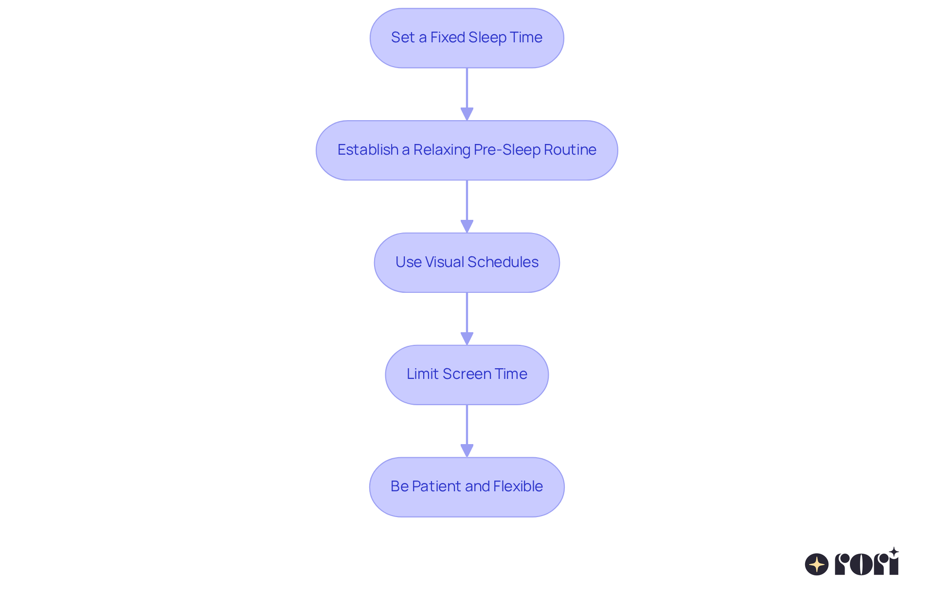 Each box represents a step in creating a bedtime routine. Follow the arrows to see how each step leads to the next, helping you create a peaceful bedtime experience for your child. Each box represents a step in creating a bedtime routine. Follow the arrows to see how each step leads to the next, helping you create a peaceful bedtime experience for your child.
