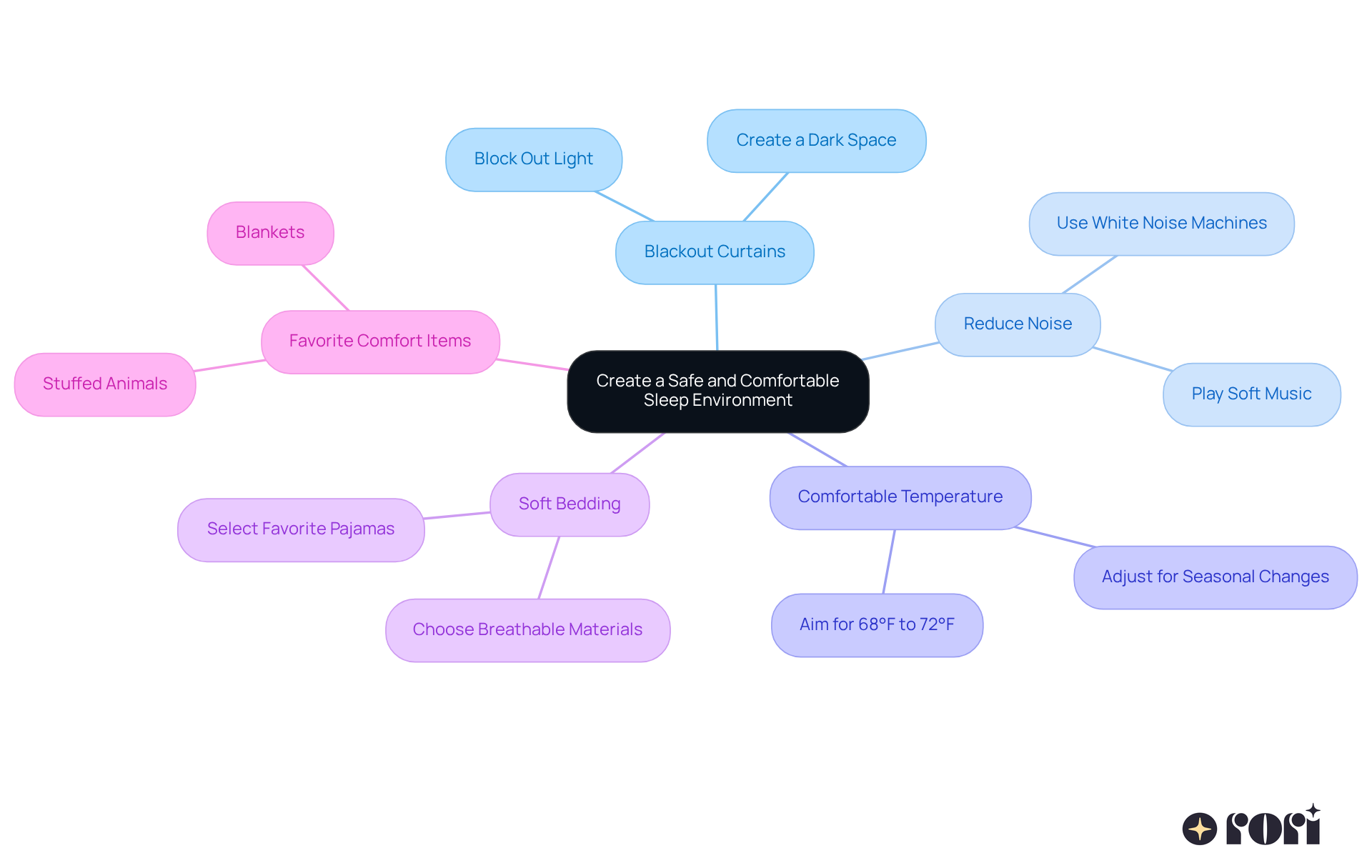 This mindmap shows how to create a peaceful sleep space for your child. Each branch represents a helpful tip, and you can explore each one to see how it contributes to better sleep. This mindmap shows how to create a peaceful sleep space for your child. Each branch represents a helpful tip, and you can explore each one to see how it contributes to better sleep.