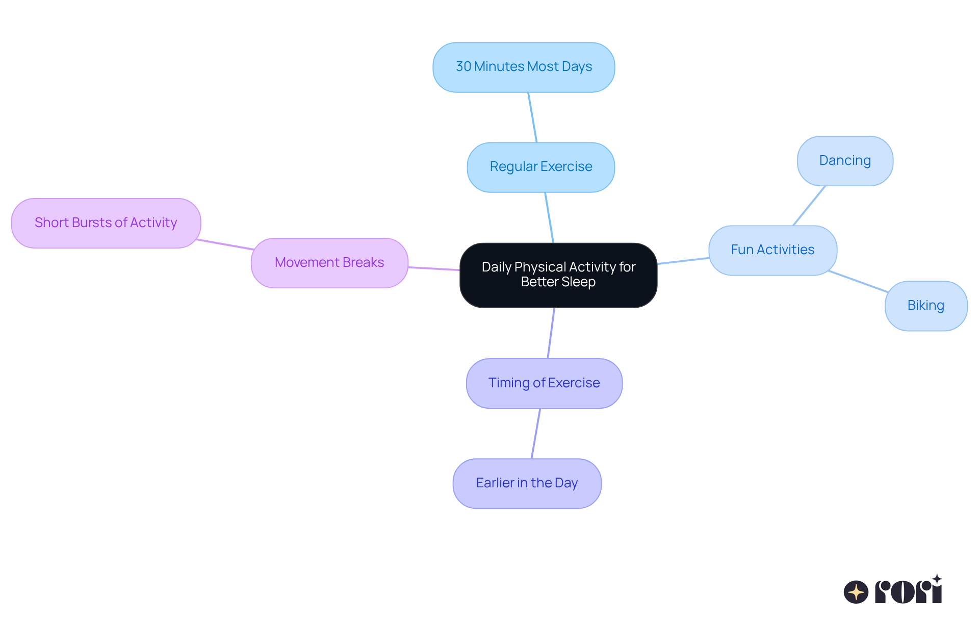 This mindmap shows how daily physical activity can help improve sleep for kids. Start at the center with the main idea, then follow the branches to see different strategies and activities that can make a difference in their sleep habits. This mindmap shows how daily physical activity can help improve sleep for kids. Start at the center with the main idea, then follow the branches to see different strategies and activities that can make a difference in their sleep habits.