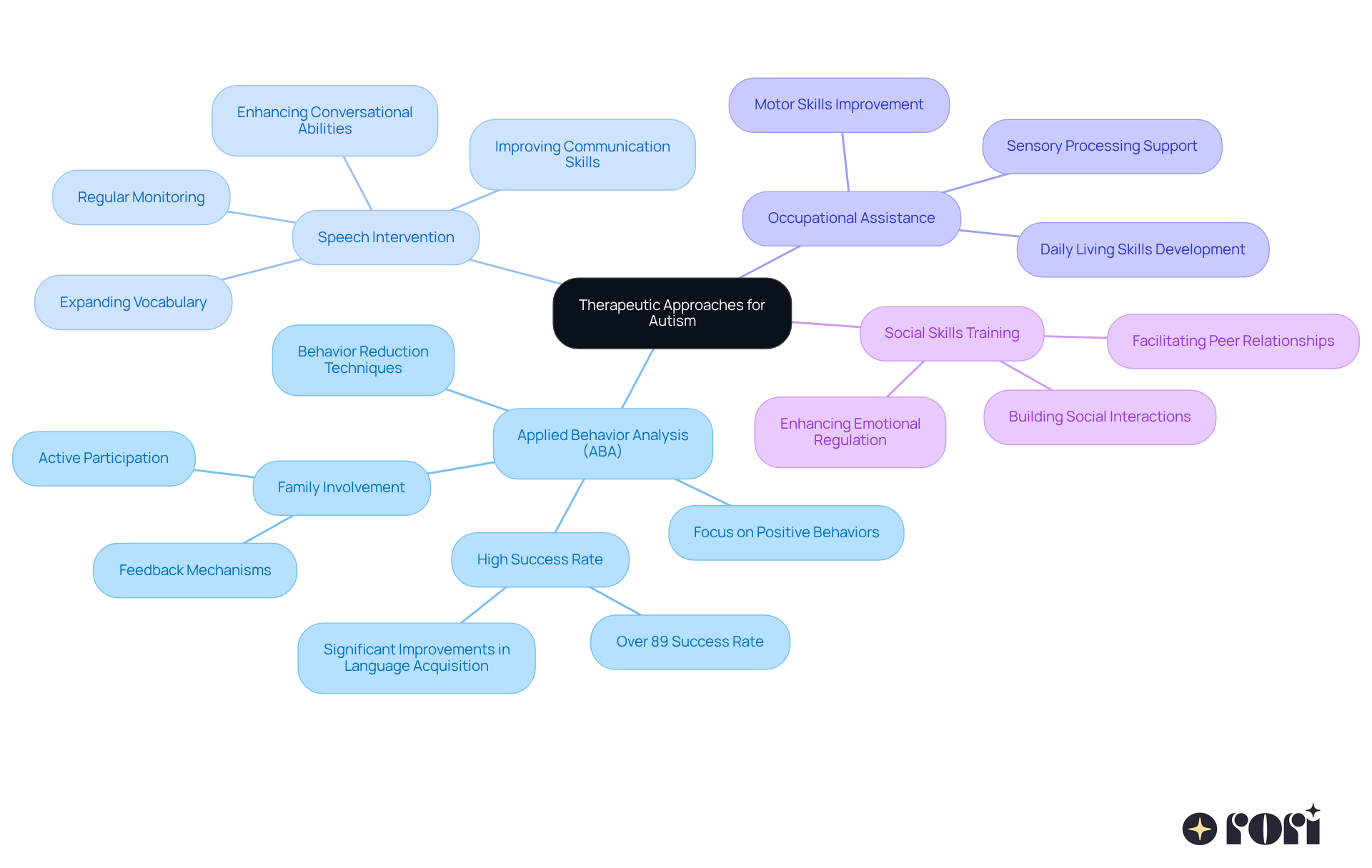 The center represents the overall theme of therapeutic approaches for autism. Each branch shows a different therapy type, and the sub-branches provide more details about what each therapy entails and how they can work together to support your child. The center represents the overall theme of therapeutic approaches for autism. Each branch shows a different therapy type, and the sub-branches provide more details about what each therapy entails and how they can work together to support your child.