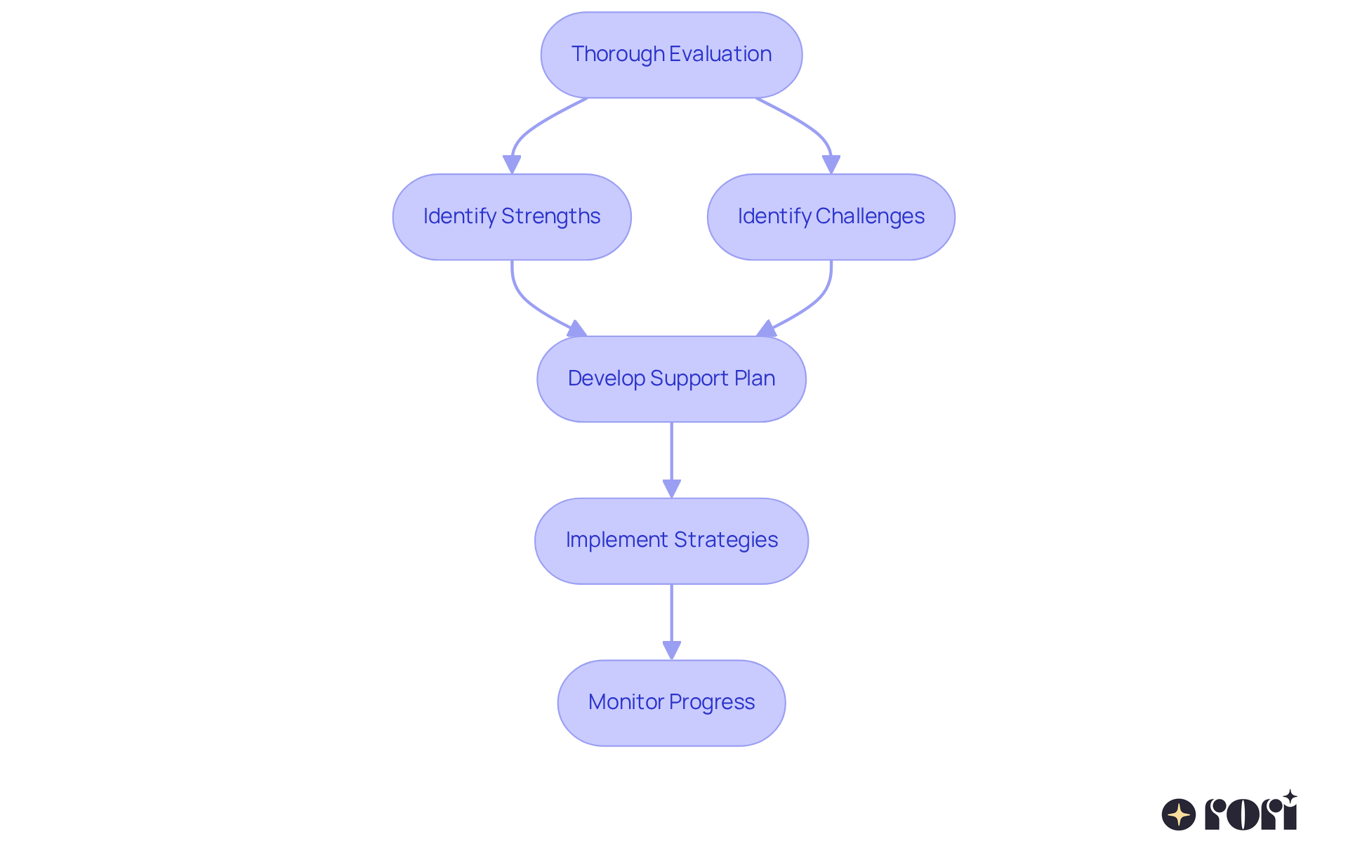 This flowchart shows how to create a personalized treatment plan for children with autism. Start with a thorough evaluation, then identify strengths and challenges, and finally develop and implement a support plan. Follow the arrows to see how each step connects! This flowchart shows how to create a personalized treatment plan for children with autism. Start with a thorough evaluation, then identify strengths and challenges, and finally develop and implement a support plan. Follow the arrows to see how each step connects!