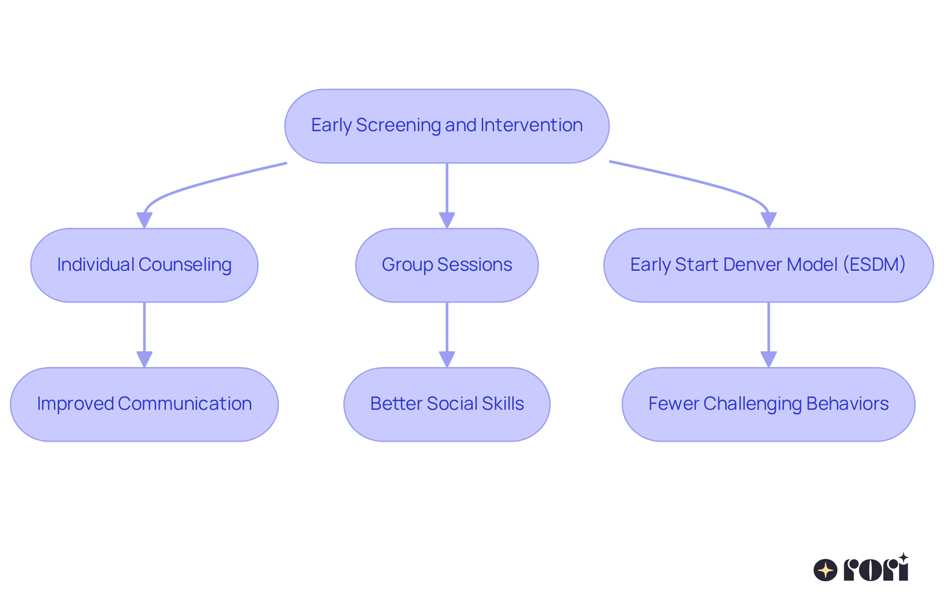 This flowchart shows the key steps in providing early intervention for autism. Start at the top with screening and follow the arrows to see the different approaches and their benefits. Each step is designed to help children thrive and reach their full potential. This flowchart shows the key steps in providing early intervention for autism. Start at the top with screening and follow the arrows to see the different approaches and their benefits. Each step is designed to help children thrive and reach their full potential.