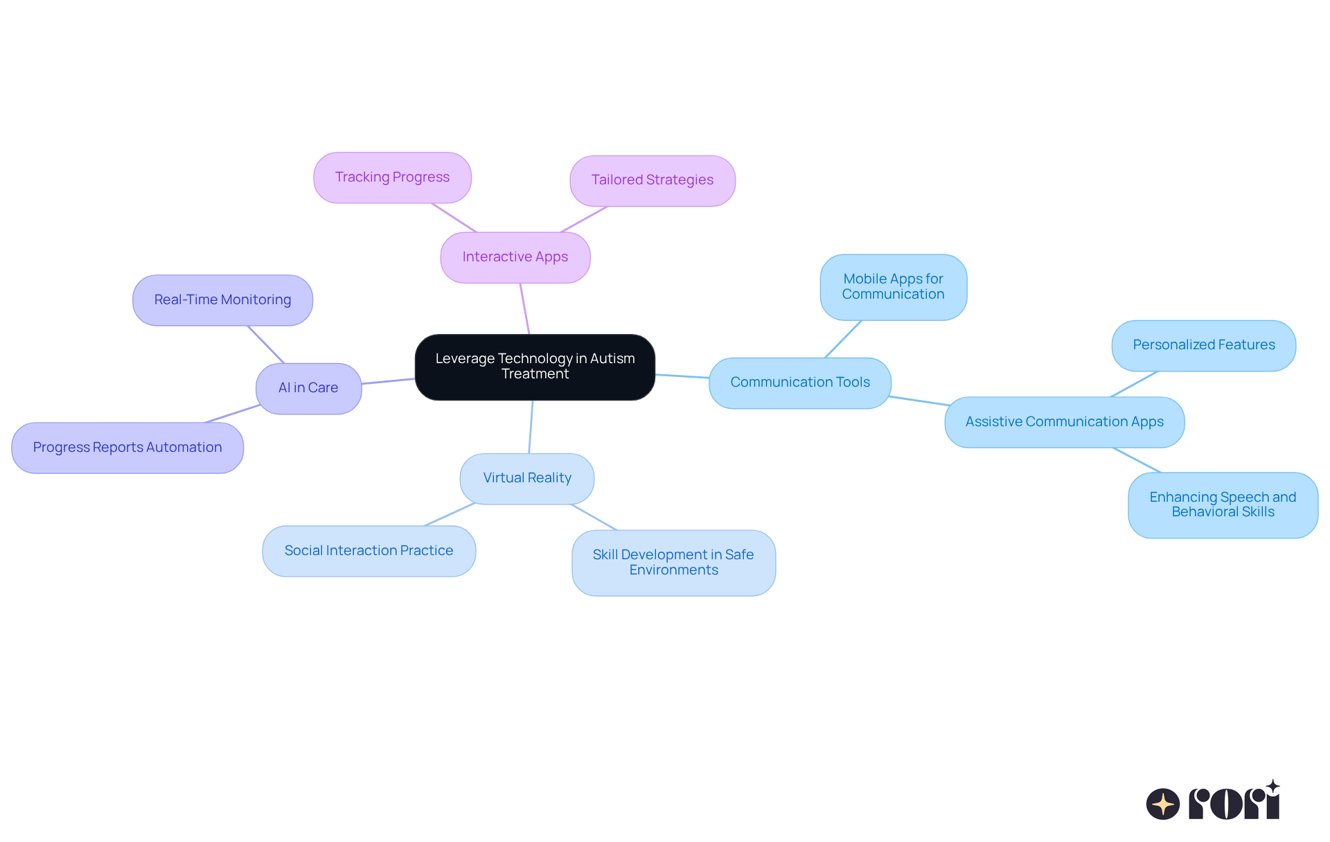 This mindmap starts with the main idea of using technology in autism treatment. Each branch represents a different type of technology or tool, and the sub-branches show specific examples or benefits. Follow the branches to see how technology can support your child's development! This mindmap starts with the main idea of using technology in autism treatment. Each branch represents a different type of technology or tool, and the sub-branches show specific examples or benefits. Follow the branches to see how technology can support your child's development!