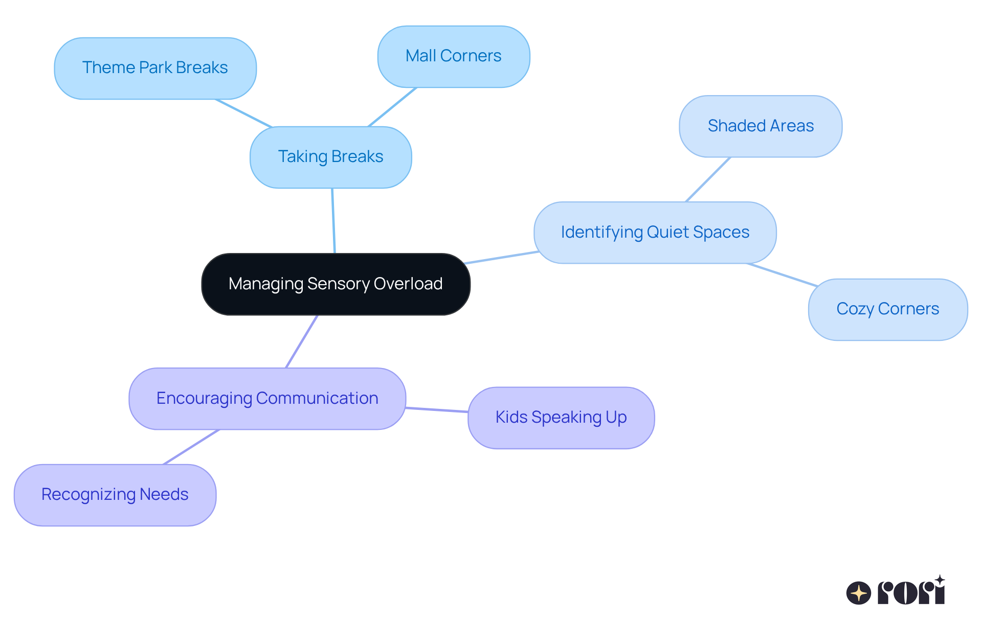 The central idea is about managing sensory overload, with branches showing different strategies. Each branch represents a key tip, and the sub-branches provide specific examples. This layout helps visualize how to approach outings with kids in a way that supports their needs. The central idea is about managing sensory overload, with branches showing different strategies. Each branch represents a key tip, and the sub-branches provide specific examples. This layout helps visualize how to approach outings with kids in a way that supports their needs.