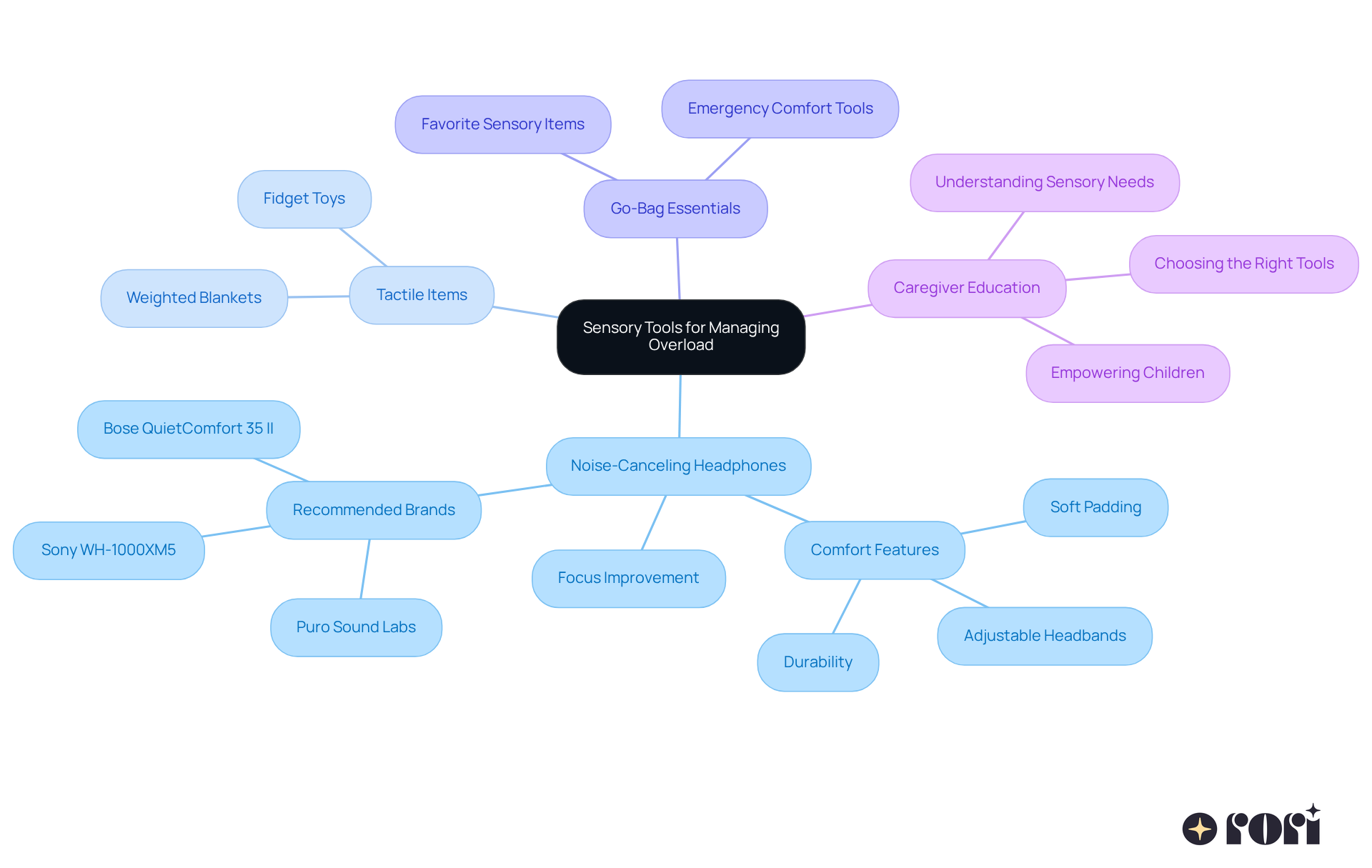 The central node represents the main topic, while the branches show different sensory tools and strategies. Each sub-branch provides more details about specific items or tips, helping you see how they all connect to support children facing sensory challenges. The central node represents the main topic, while the branches show different sensory tools and strategies. Each sub-branch provides more details about specific items or tips, helping you see how they all connect to support children facing sensory challenges.