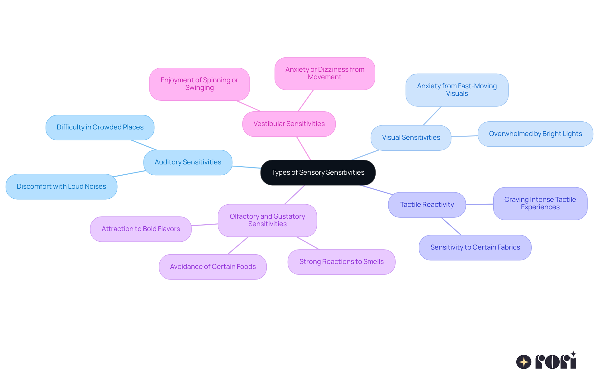 The central node represents the overall topic of sensory sensitivities. Each branch shows a different type of sensitivity, and the sub-branches provide more details about what that sensitivity entails. This layout helps you understand how each type relates to the overall concept. The central node represents the overall topic of sensory sensitivities. Each branch shows a different type of sensitivity, and the sub-branches provide more details about what that sensitivity entails. This layout helps you understand how each type relates to the overall concept.