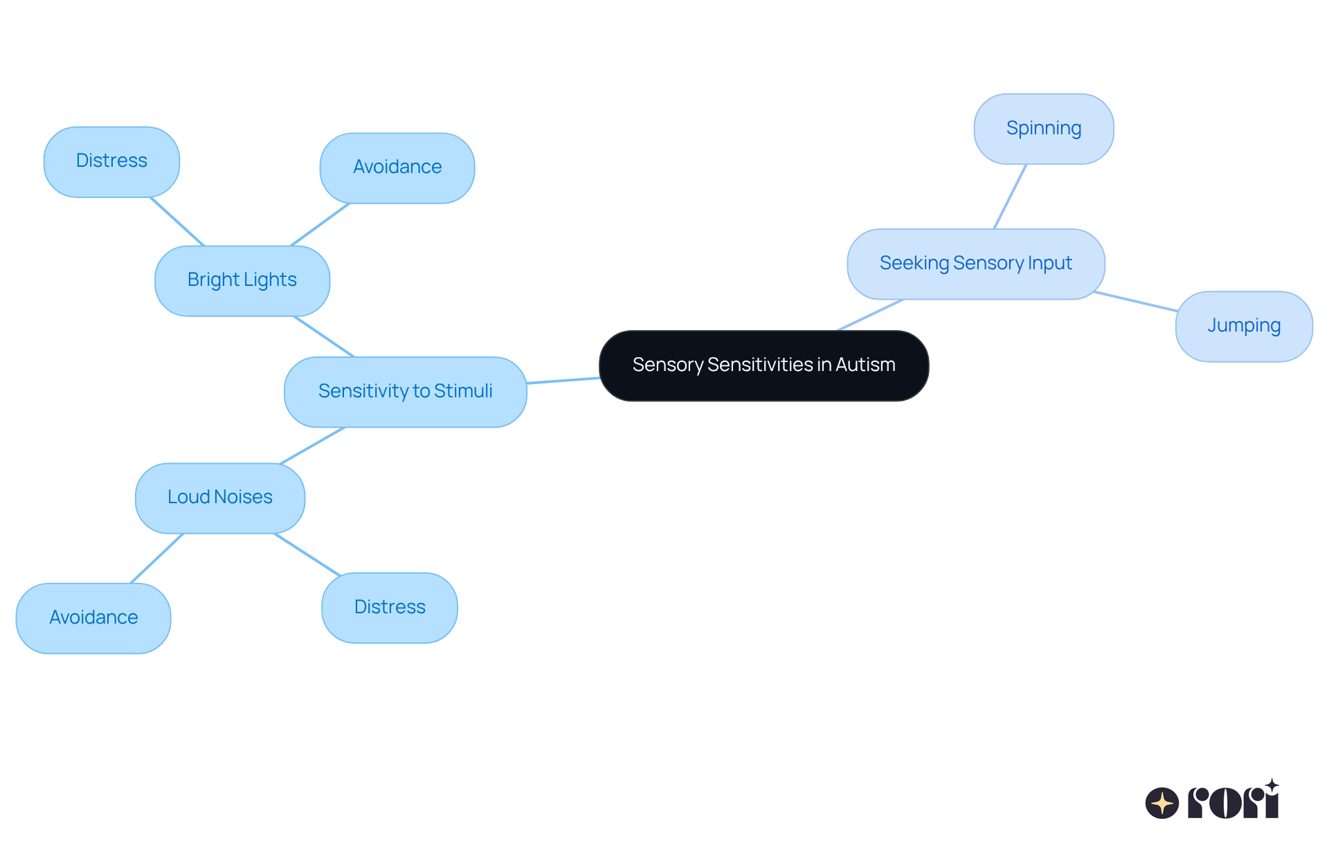 This mindmap illustrates how children with autism may react to sensory experiences. The central idea is sensory sensitivities, with branches showing different types of sensitivities and behaviors. Each branch helps you see how these sensitivities can affect daily life and what changes can be made to support children better. This mindmap illustrates how children with autism may react to sensory experiences. The central idea is sensory sensitivities, with branches showing different types of sensitivities and behaviors. Each branch helps you see how these sensitivities can affect daily life and what changes can be made to support children better.