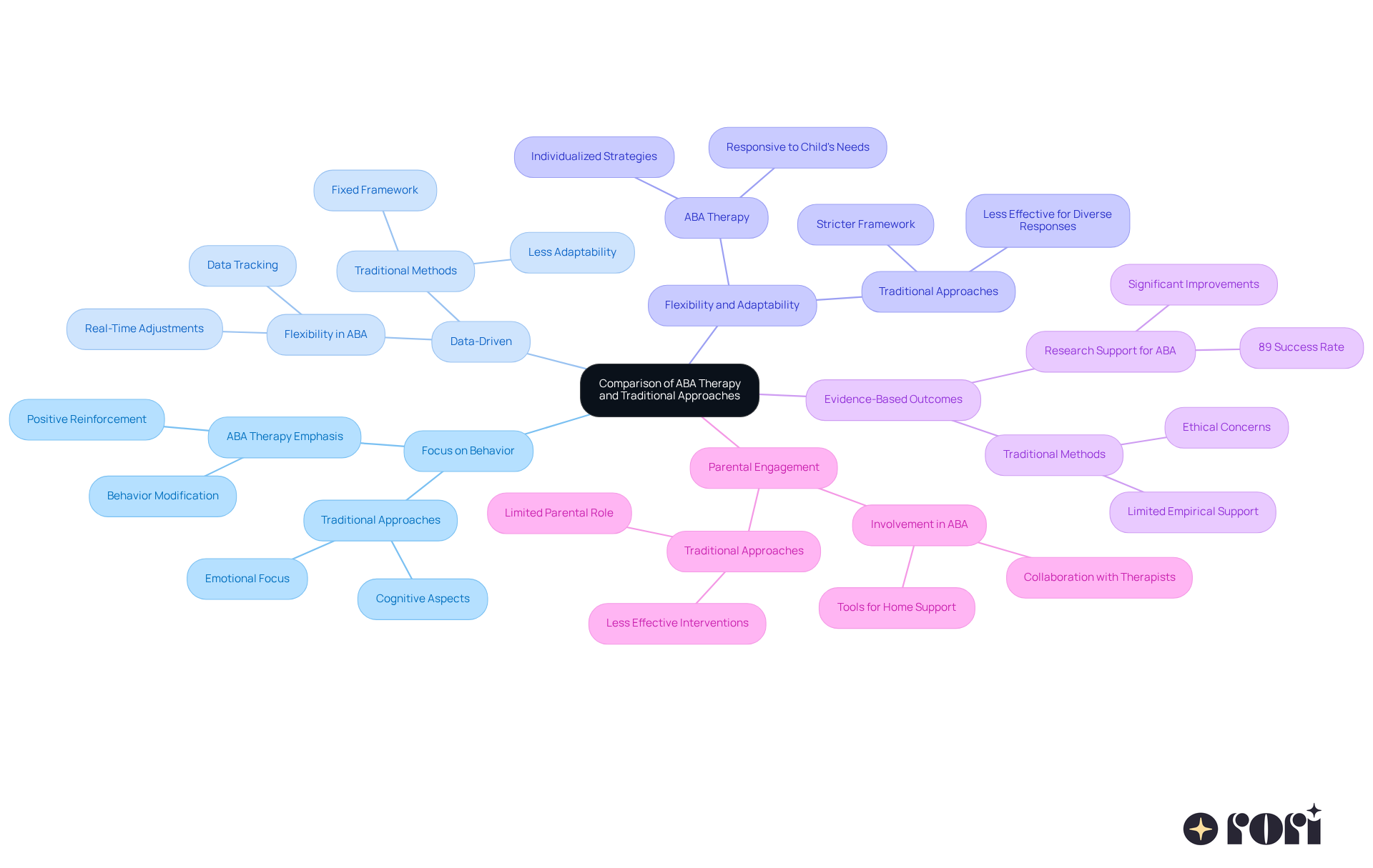 This mindmap helps you see the key differences between ABA therapy and traditional methods. Each branch represents a different aspect of the comparison, making it easy to understand how these therapies differ in focus, flexibility, and involvement. This mindmap helps you see the key differences between ABA therapy and traditional methods. Each branch represents a different aspect of the comparison, making it easy to understand how these therapies differ in focus, flexibility, and involvement.