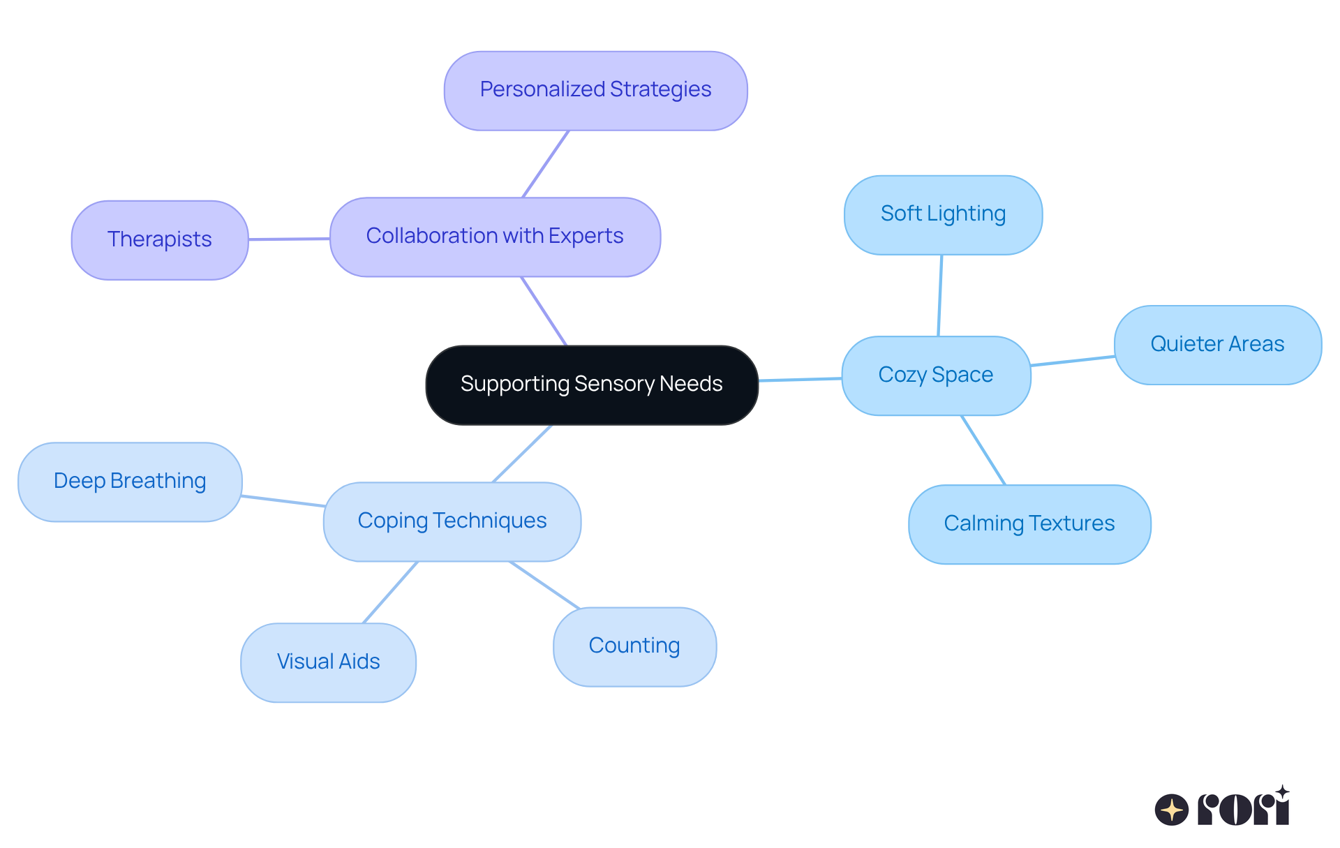 This mindmap shows how to support children with sensory needs. Start at the center with the main idea, then follow the branches to see different strategies. Each branch represents a key area of support, and the sub-branches provide specific actions you can take. This mindmap shows how to support children with sensory needs. Start at the center with the main idea, then follow the branches to see different strategies. Each branch represents a key area of support, and the sub-branches provide specific actions you can take.