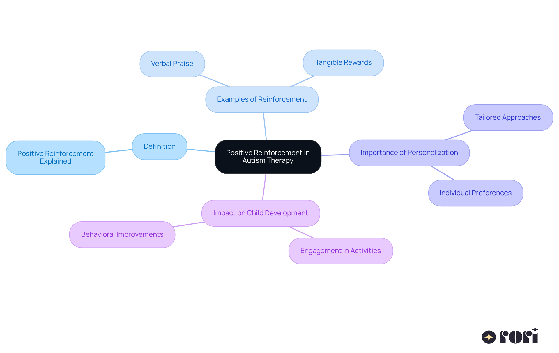 This mindmap starts with the main idea of positive reinforcement and branches out to show its definition, examples, and its importance in helping children with autism thrive. Each branch represents a different aspect of how positive reinforcement works in therapy. This mindmap starts with the main idea of positive reinforcement and branches out to show its definition, examples, and its importance in helping children with autism thrive. Each branch represents a different aspect of how positive reinforcement works in therapy.