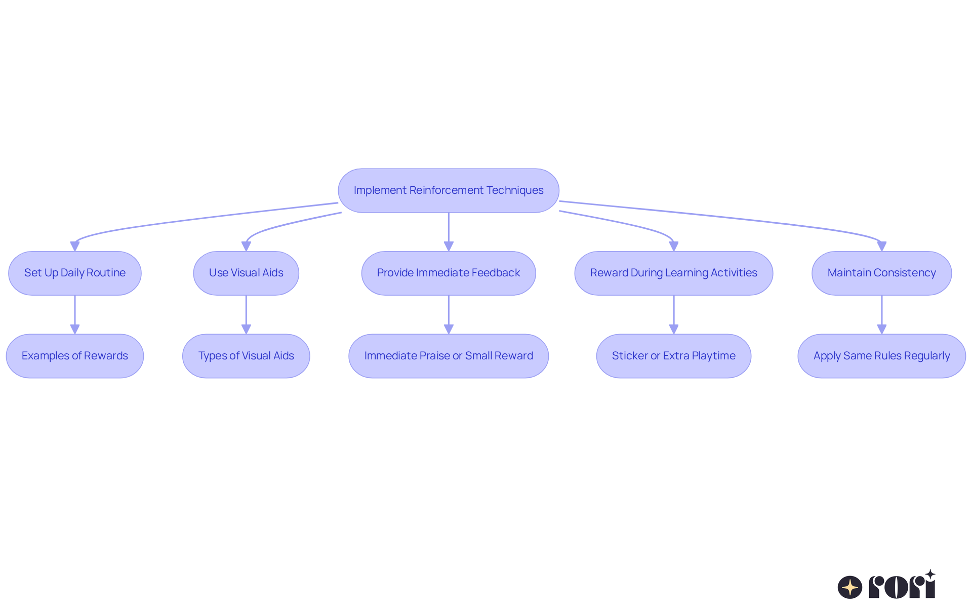This flowchart guides you through the process of using reinforcement techniques. Each step shows what to do next, helping you understand how to effectively encourage positive behavior in children. Follow the arrows to see how each action connects to the overall goal of shaping behavior. This flowchart guides you through the process of using reinforcement techniques. Each step shows what to do next, helping you understand how to effectively encourage positive behavior in children. Follow the arrows to see how each action connects to the overall goal of shaping behavior.