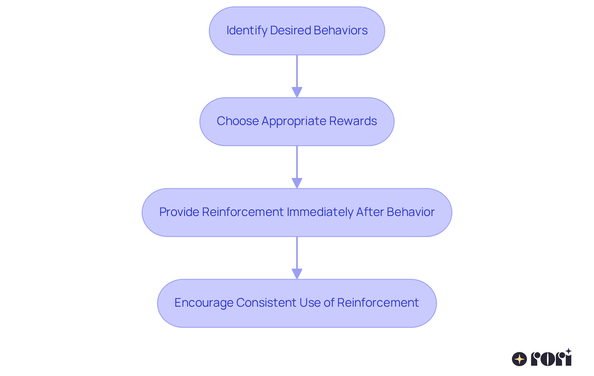 This flowchart shows the steps to encourage communication through positive reinforcement. Start by identifying the behaviors you want to encourage, then choose rewards that your child enjoys. After that, provide reinforcement right after the behavior occurs, and remember to be consistent in your approach! This flowchart shows the steps to encourage communication through positive reinforcement. Start by identifying the behaviors you want to encourage, then choose rewards that your child enjoys. After that, provide reinforcement right after the behavior occurs, and remember to be consistent in your approach!