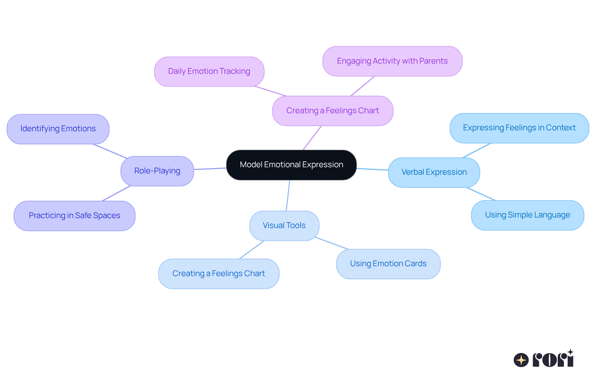 The central idea is about helping children understand their emotions. Each branch represents a different strategy you can use, and the sub-branches provide specific actions or benefits related to that strategy. Follow the branches to see how each method contributes to emotional learning. The central idea is about helping children understand their emotions. Each branch represents a different strategy you can use, and the sub-branches provide specific actions or benefits related to that strategy. Follow the branches to see how each method contributes to emotional learning.