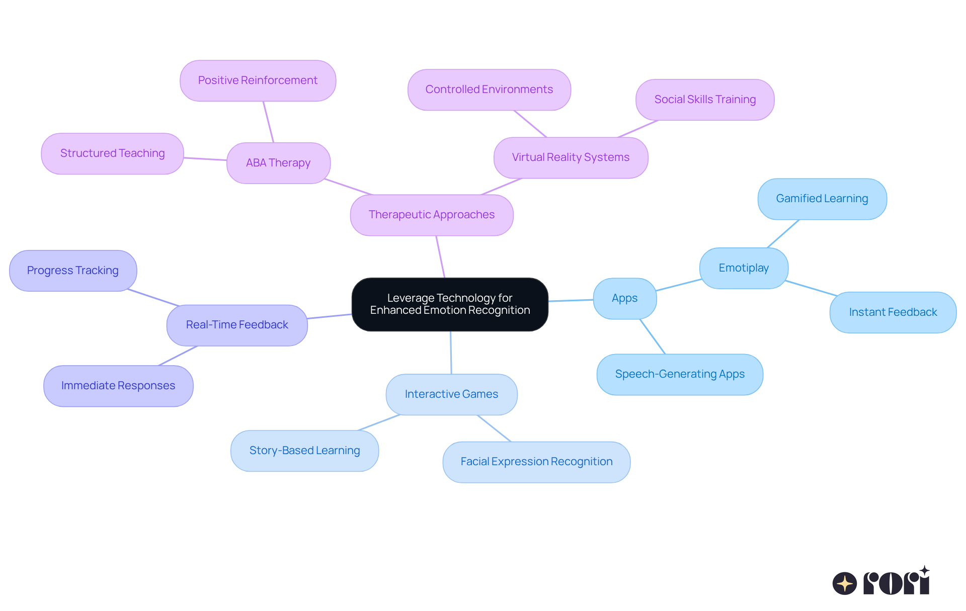 The central idea is about using technology to help children with autism understand their emotions. Each branch represents a different method or tool, and the sub-branches provide more details about how these methods work and their benefits. The central idea is about using technology to help children with autism understand their emotions. Each branch represents a different method or tool, and the sub-branches provide more details about how these methods work and their benefits.
