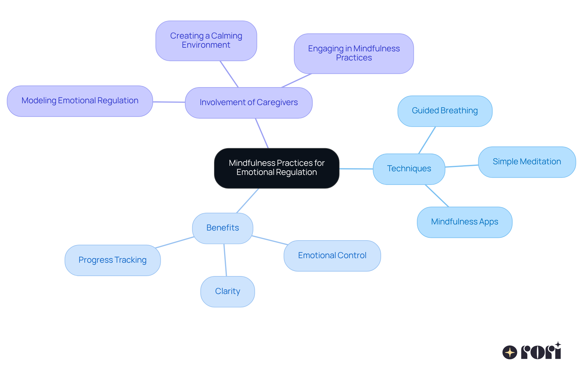 The center shows the main topic of mindfulness practices. Each branch represents a different aspect: techniques to use, benefits of these practices, and how caregivers can get involved. Follow the branches to explore how each part contributes to helping children manage their emotions. The center shows the main topic of mindfulness practices. Each branch represents a different aspect: techniques to use, benefits of these practices, and how caregivers can get involved. Follow the branches to explore how each part contributes to helping children manage their emotions.