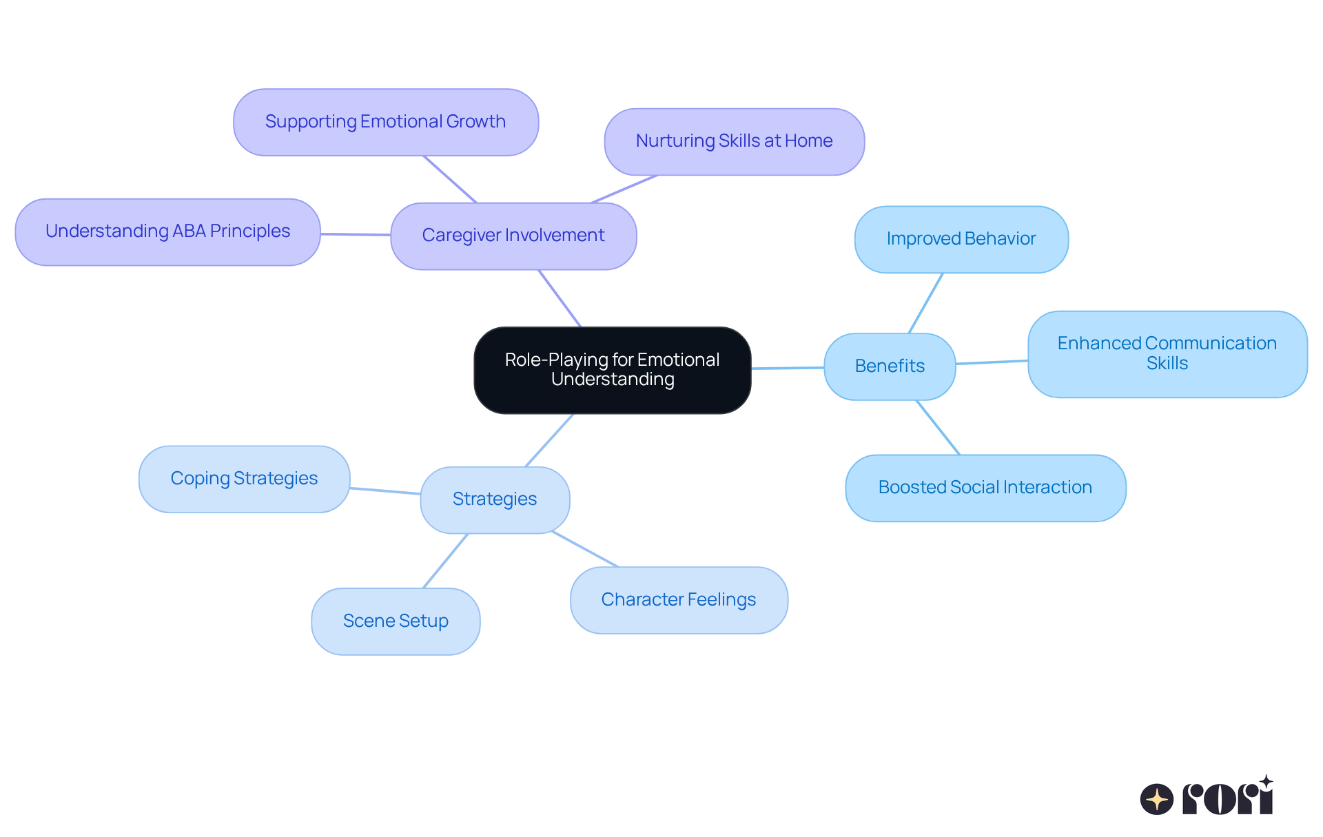 This mindmap shows how role-playing can help children express emotions and improve their skills. Each branch represents a different aspect of role-playing, from its benefits to strategies and the important role of caregivers. Follow the branches to see how everything connects! This mindmap shows how role-playing can help children express emotions and improve their skills. Each branch represents a different aspect of role-playing, from its benefits to strategies and the important role of caregivers. Follow the branches to see how everything connects!