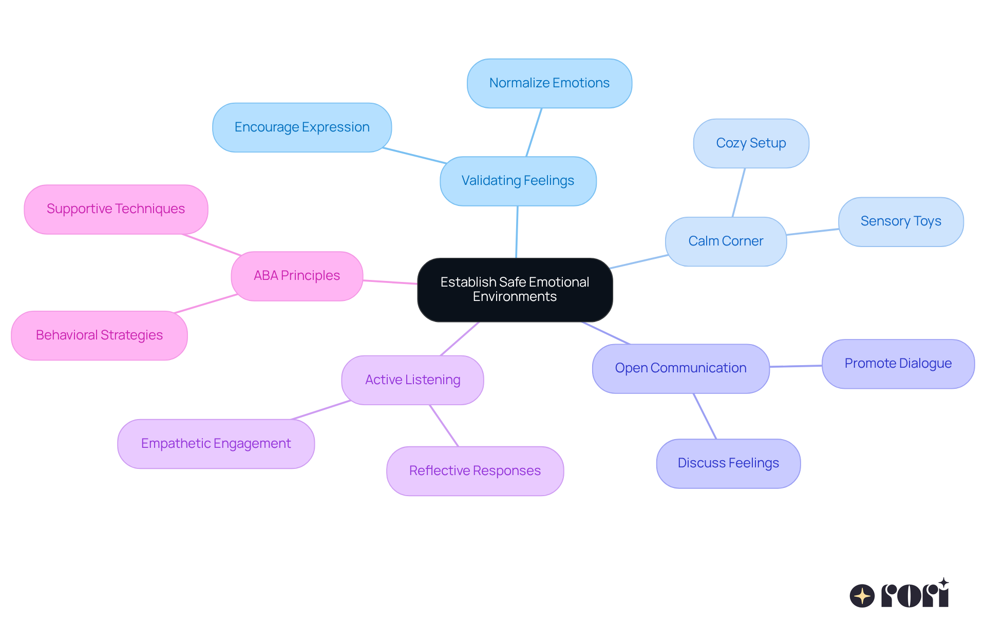 This mindmap starts with the main idea in the center and branches out to show different strategies for helping children express their feelings. Each branch represents a key concept, and you can follow the lines to see how they connect to the central theme. This mindmap starts with the main idea in the center and branches out to show different strategies for helping children express their feelings. Each branch represents a key concept, and you can follow the lines to see how they connect to the central theme.