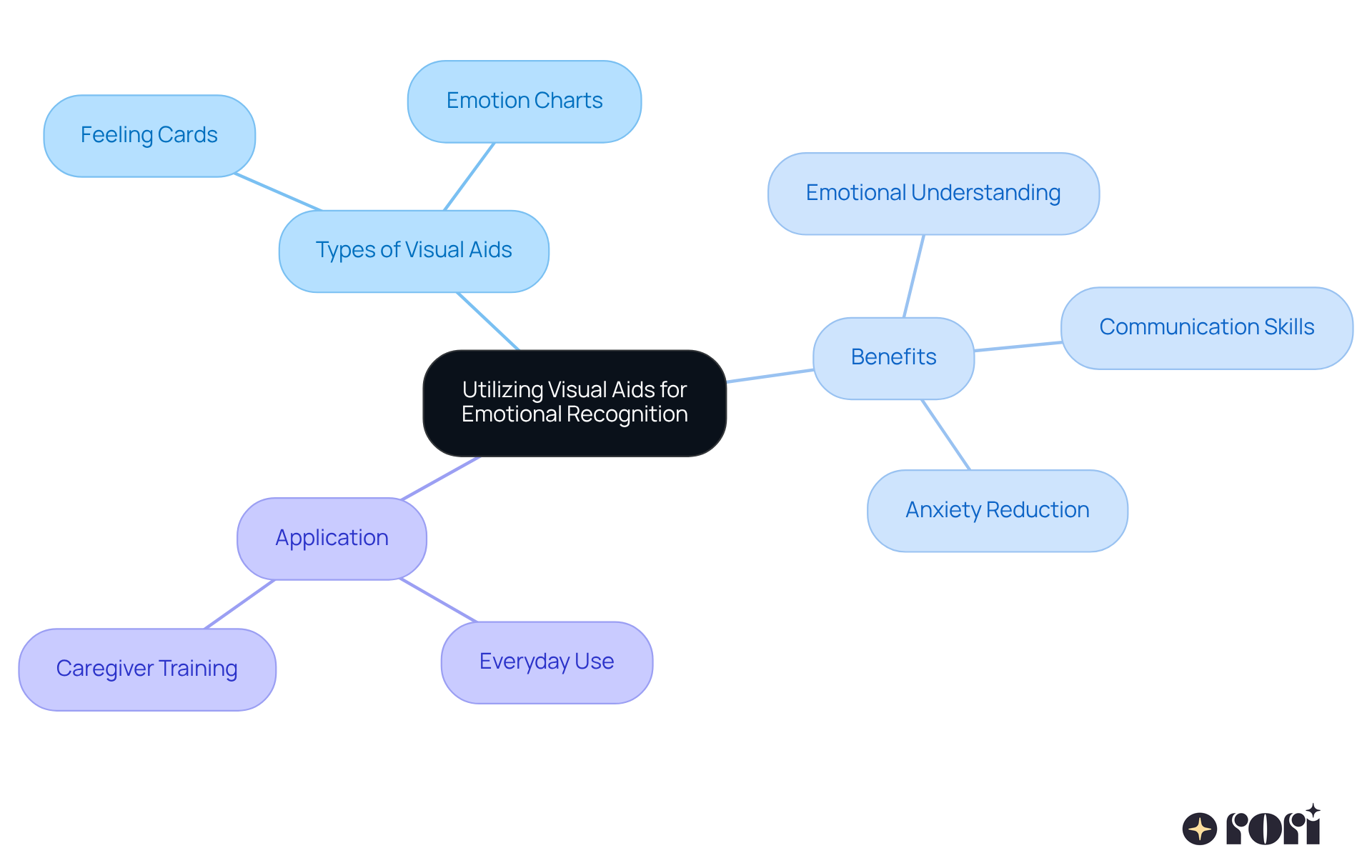 This mindmap shows how visual aids can help children with autism understand their feelings better. Start at the center with the main idea, then follow the branches to see different types of tools, their benefits, and how they can be used in daily life. This mindmap shows how visual aids can help children with autism understand their feelings better. Start at the center with the main idea, then follow the branches to see different types of tools, their benefits, and how they can be used in daily life.