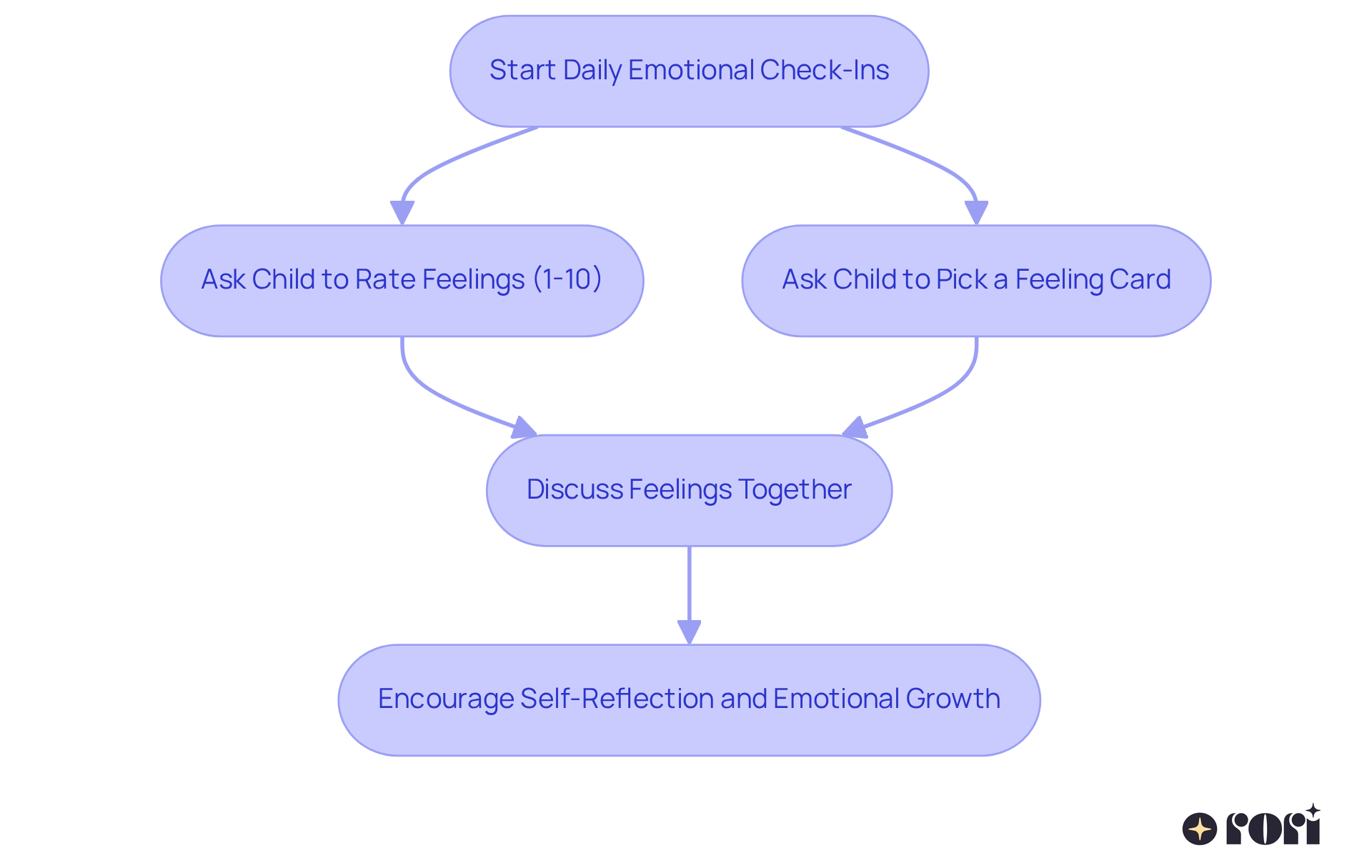 Follow the arrows to see how to engage with your child about their feelings. Each step builds on the previous one, leading to meaningful conversations and emotional growth. Follow the arrows to see how to engage with your child about their feelings. Each step builds on the previous one, leading to meaningful conversations and emotional growth.