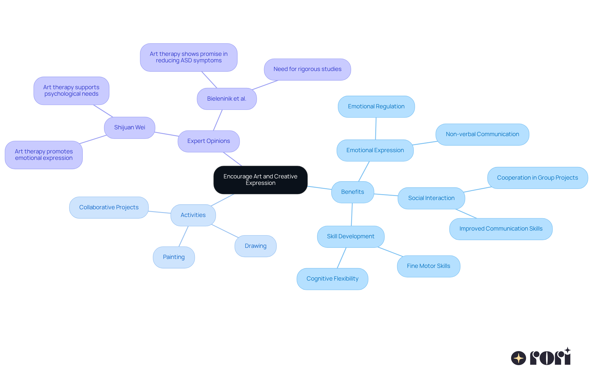 This mindmap shows how encouraging art helps kids express their feelings. The central idea is surrounded by benefits, activities, and expert insights, making it easy to see how everything connects. This mindmap shows how encouraging art helps kids express their feelings. The central idea is surrounded by benefits, activities, and expert insights, making it easy to see how everything connects.