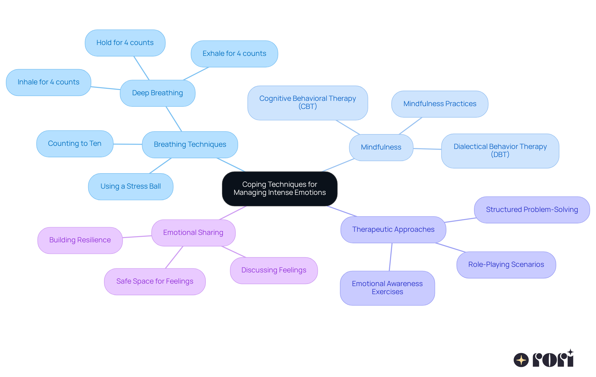 This mindmap shows various strategies to help kids manage their emotions. Start at the center with the main topic, then explore each branch to see specific techniques and methods that can support emotional well-being. This mindmap shows various strategies to help kids manage their emotions. Start at the center with the main topic, then explore each branch to see specific techniques and methods that can support emotional well-being.