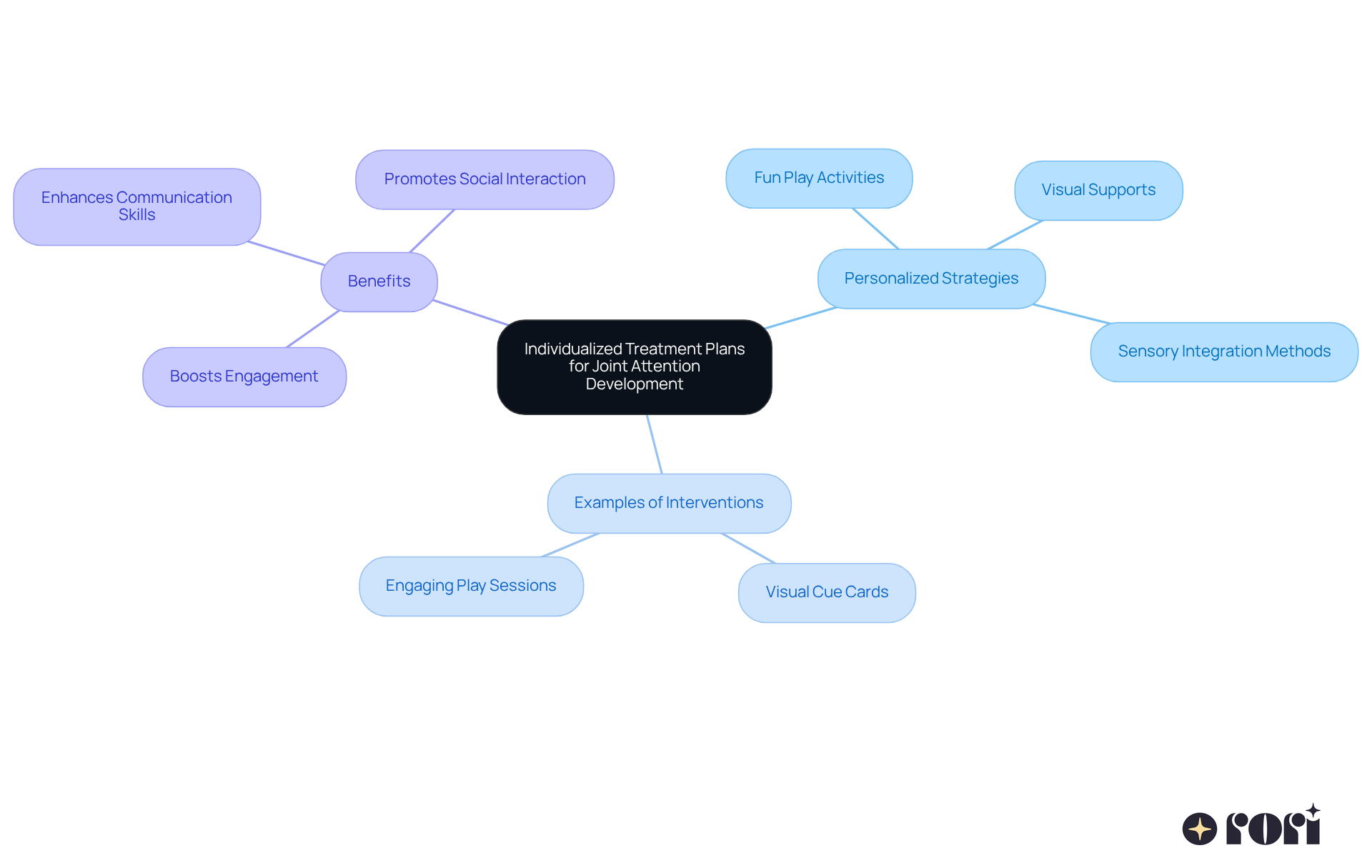 This mindmap illustrates how personalized treatment strategies for children with autism are organized. Start at the center with the main idea, then explore the branches to see specific strategies and examples that contribute to developing joint attention and social skills. This mindmap illustrates how personalized treatment strategies for children with autism are organized. Start at the center with the main idea, then explore the branches to see specific strategies and examples that contribute to developing joint attention and social skills.