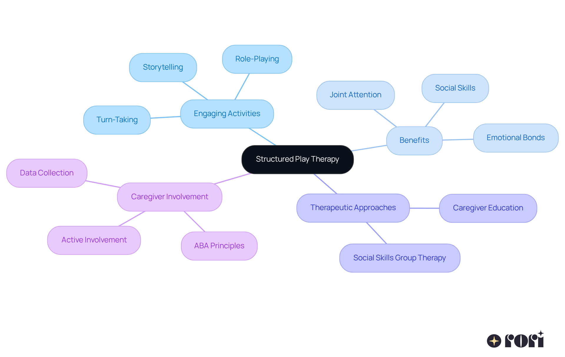 This mindmap illustrates how structured play therapy connects various activities and their benefits for children's development. Each branch represents a key area, showing how they contribute to fostering joint attention and social skills. This mindmap illustrates how structured play therapy connects various activities and their benefits for children's development. Each branch represents a key area, showing how they contribute to fostering joint attention and social skills.