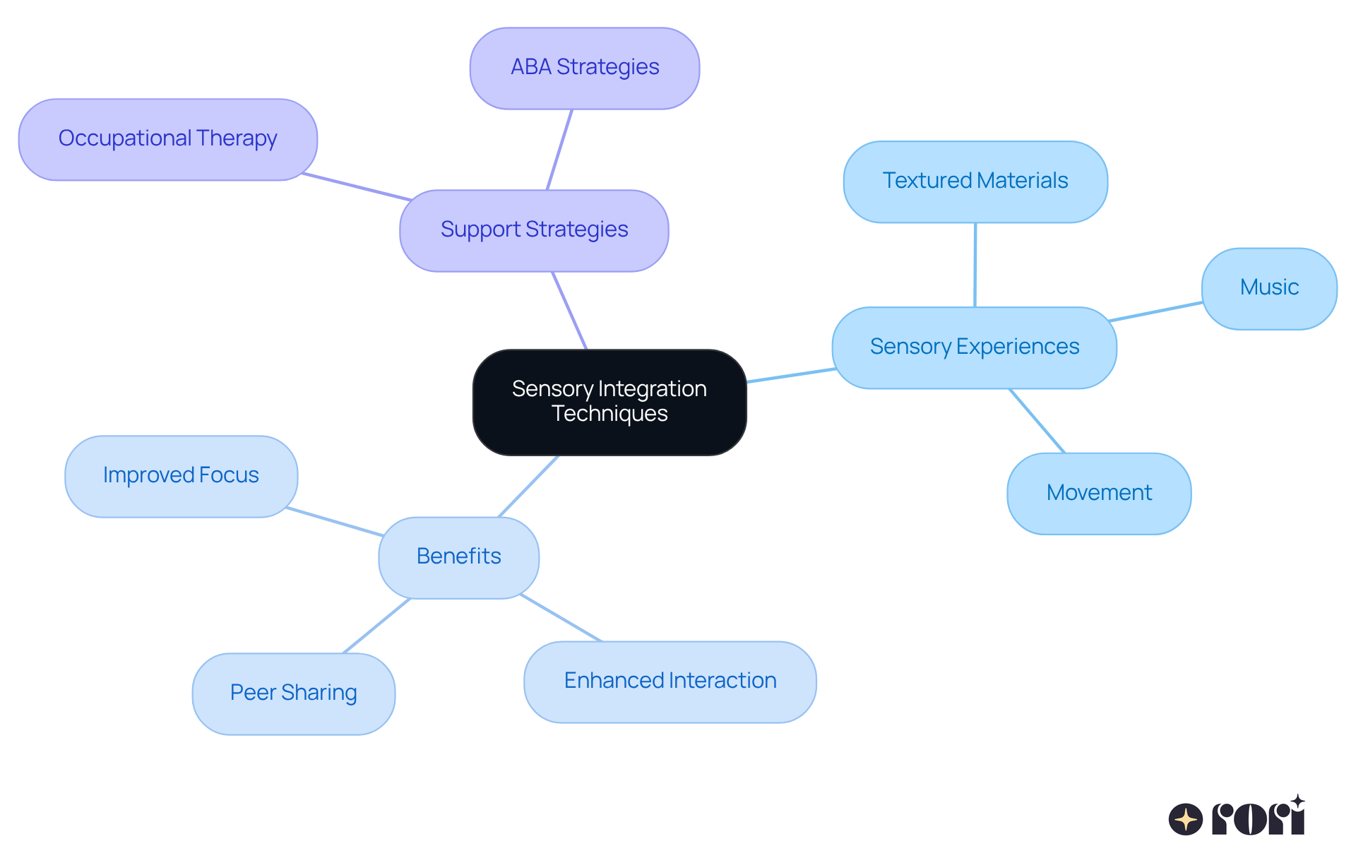 This mindmap starts with the main idea of sensory integration techniques at the center. From there, you can see how different sensory experiences contribute to benefits like improved focus and interaction, along with strategies for support. Each branch represents a key concept, making it easy to understand how they all connect. This mindmap starts with the main idea of sensory integration techniques at the center. From there, you can see how different sensory experiences contribute to benefits like improved focus and interaction, along with strategies for support. Each branch represents a key concept, making it easy to understand how they all connect.