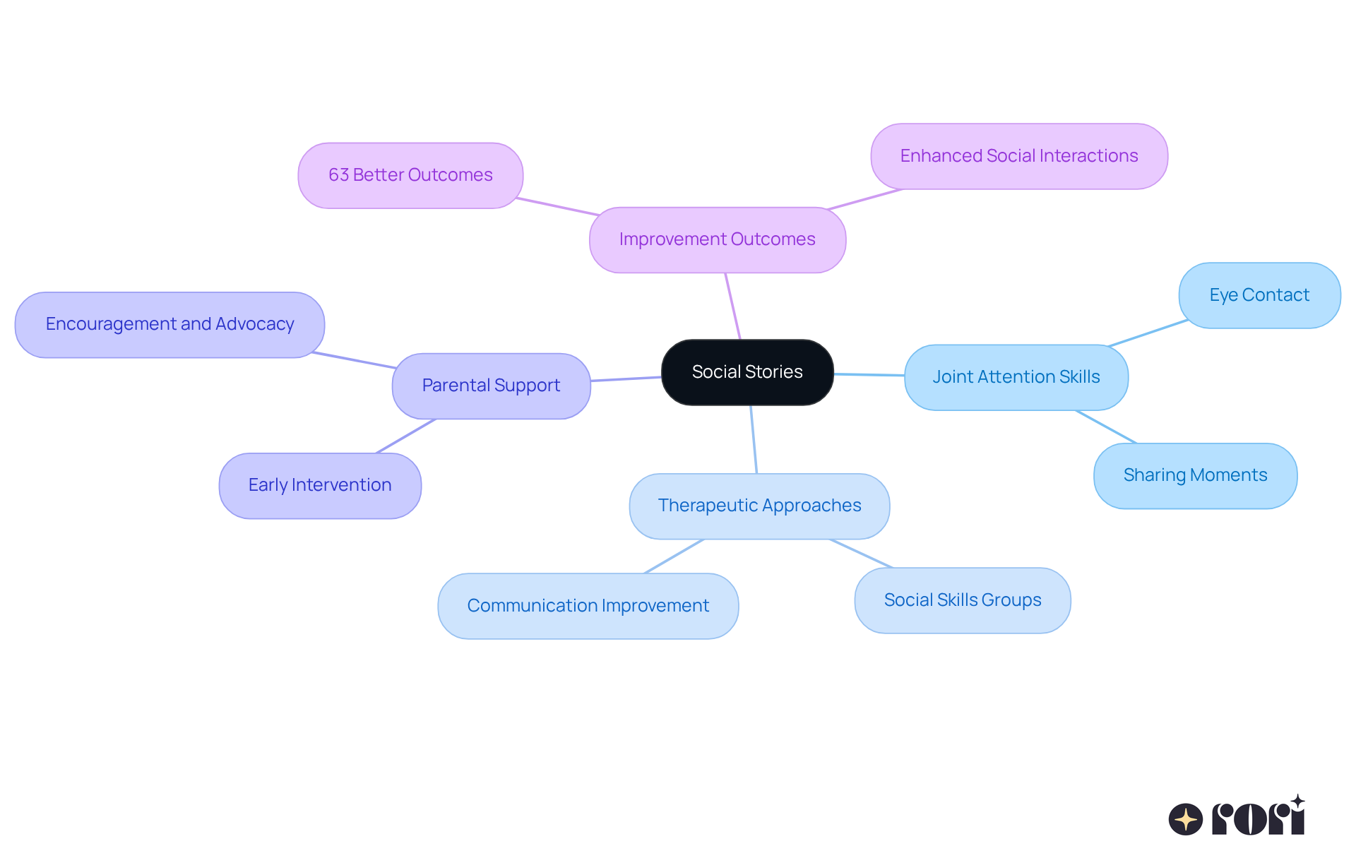 This mindmap illustrates how storytelling can enhance social skills in children. Each branch represents a key area related to social stories, showing how they contribute to children's development and social interactions. This mindmap illustrates how storytelling can enhance social skills in children. Each branch represents a key area related to social stories, showing how they contribute to children's development and social interactions.