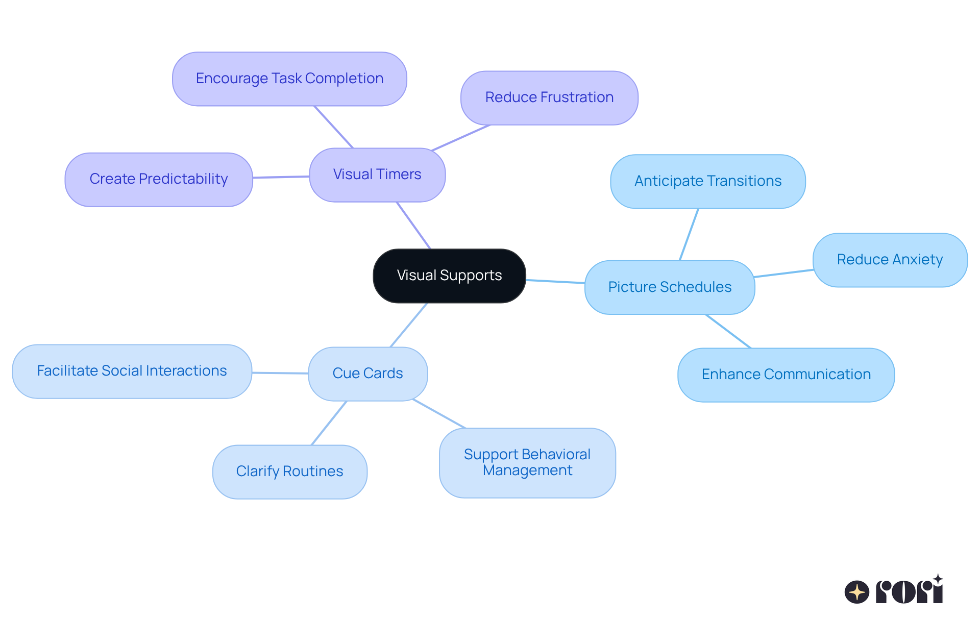 This mindmap shows how different visual aids help children with autism connect and communicate better. Start at the center with 'Visual Supports' and explore how each tool contributes to making interactions smoother and more enjoyable. This mindmap shows how different visual aids help children with autism connect and communicate better. Start at the center with 'Visual Supports' and explore how each tool contributes to making interactions smoother and more enjoyable.