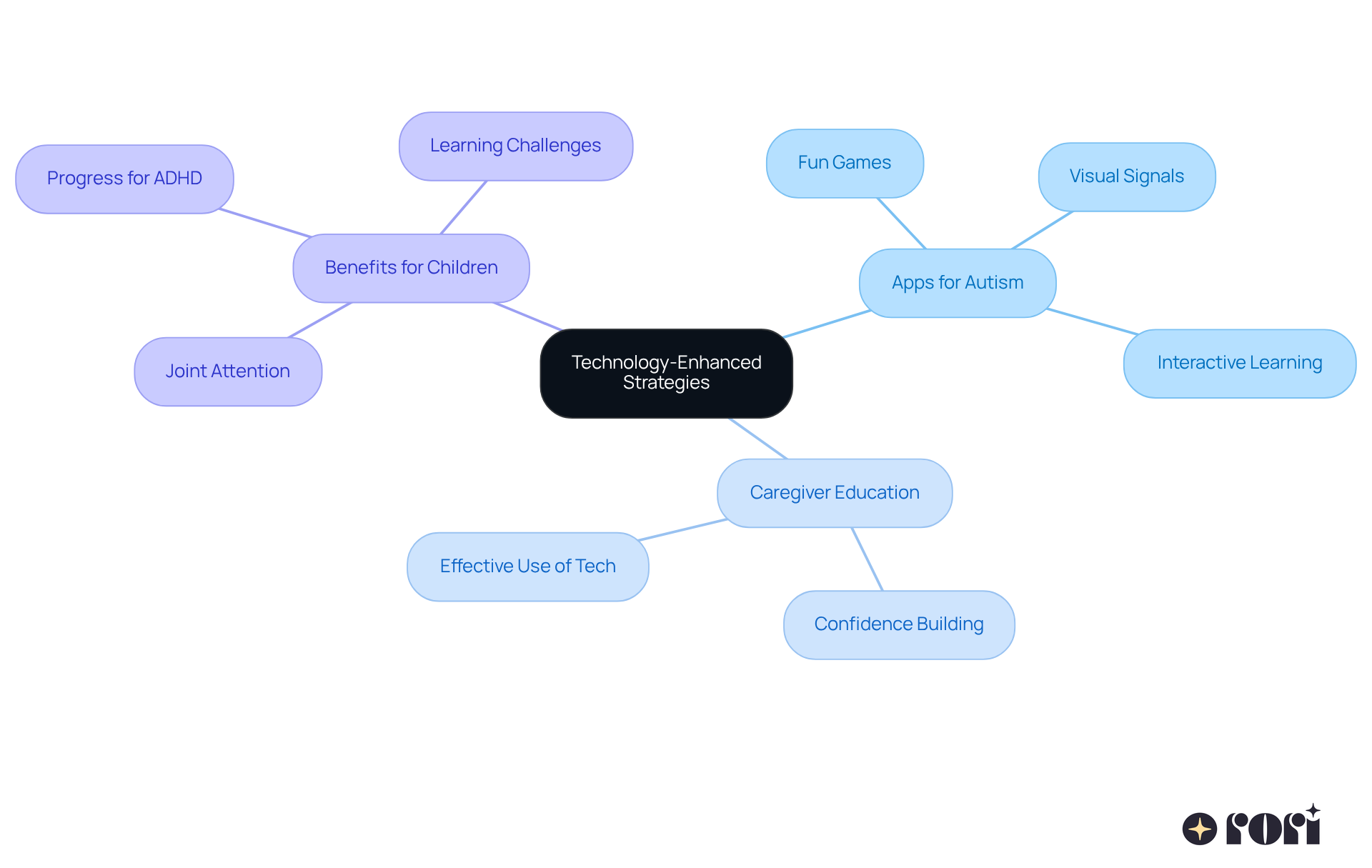 This mindmap shows how technology, especially apps, can help kids with autism develop joint attention. Each branch represents a different aspect of the strategy, from the apps themselves to the role of caregivers and the benefits for children. Follow the branches to see how everything connects! This mindmap shows how technology, especially apps, can help kids with autism develop joint attention. Each branch represents a different aspect of the strategy, from the apps themselves to the role of caregivers and the benefits for children. Follow the branches to see how everything connects!