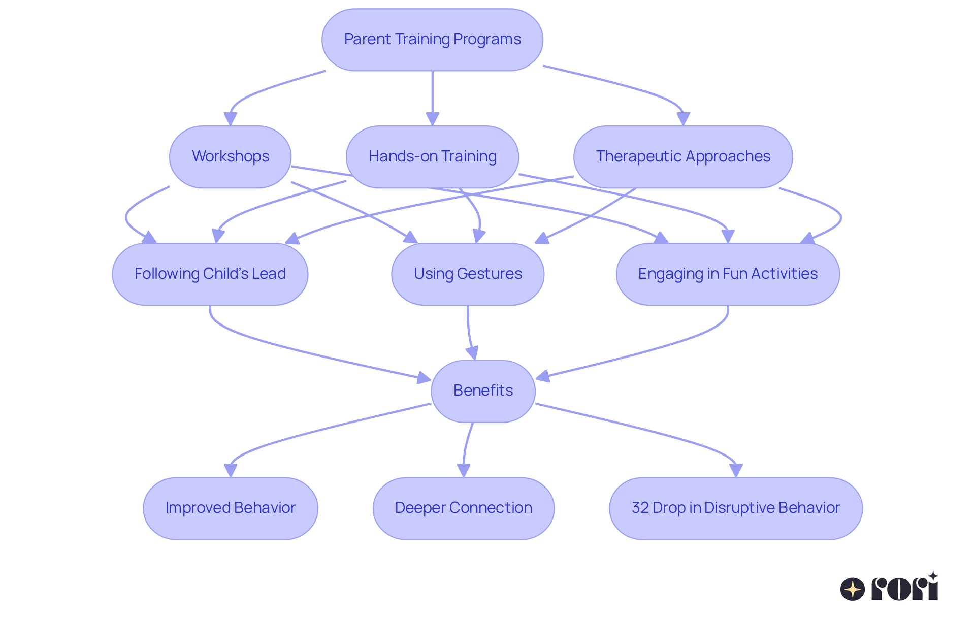 This flowchart shows how parent training programs work. Start at the top with the program, then follow the arrows to see the different parts of the training, like workshops and hands-on activities. Each part leads to benefits for both parents and children, making it easier to understand how these programs can help. This flowchart shows how parent training programs work. Start at the top with the program, then follow the arrows to see the different parts of the training, like workshops and hands-on activities. Each part leads to benefits for both parents and children, making it easier to understand how these programs can help.