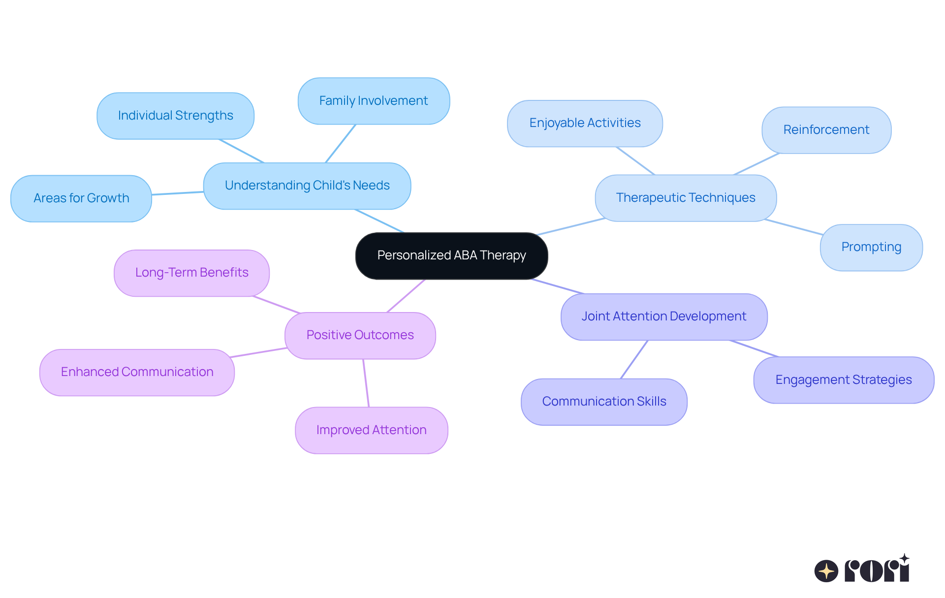 This mindmap starts with the main idea of personalized ABA therapy at the center. Each branch represents a different aspect of the therapy, showing how they all connect to help children with autism improve their joint attention and communication skills. This mindmap starts with the main idea of personalized ABA therapy at the center. Each branch represents a different aspect of the therapy, showing how they all connect to help children with autism improve their joint attention and communication skills.