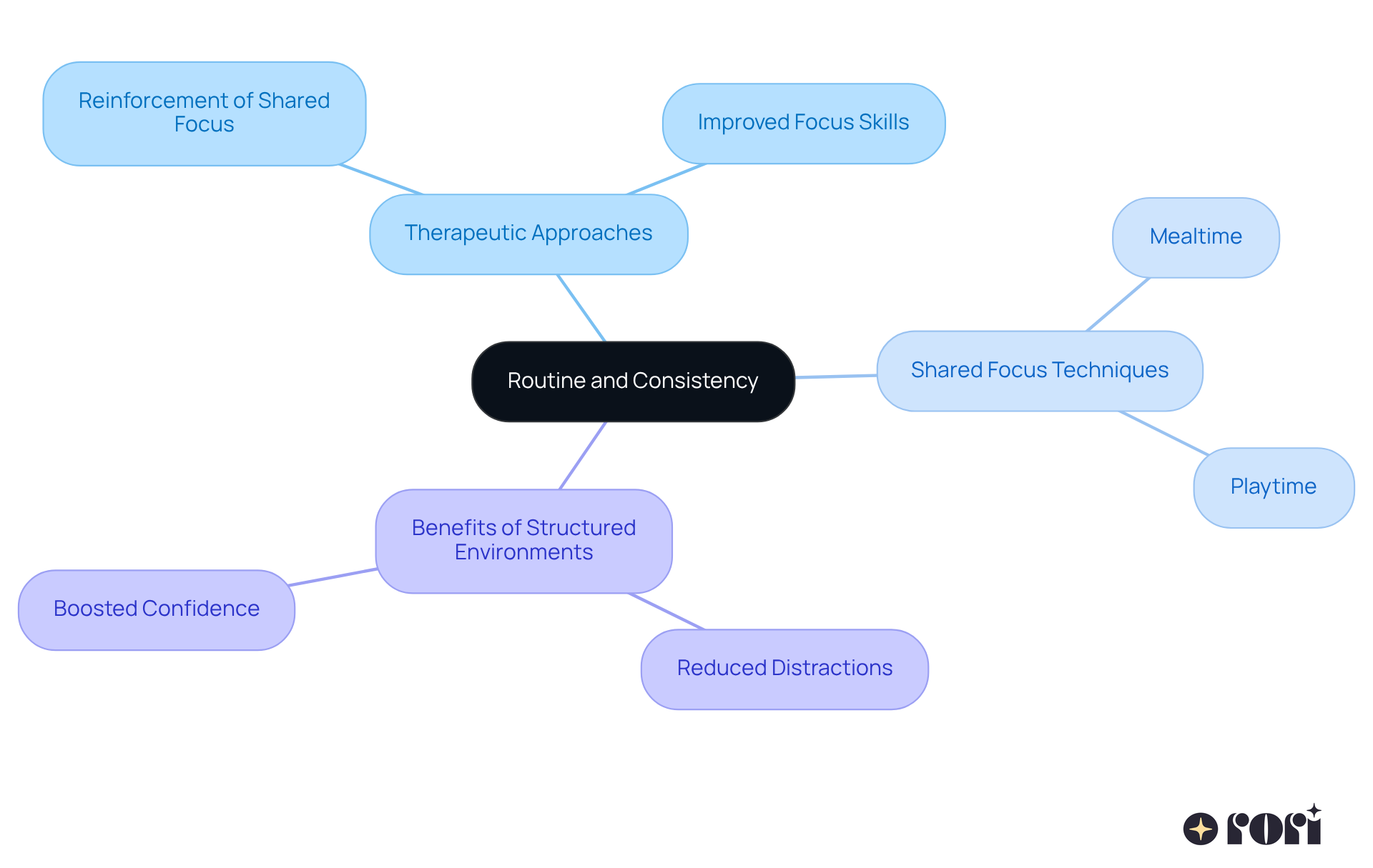 This mindmap starts with the main idea of how routines help children with autism. Each branch shows related concepts and techniques that support this idea. Follow the branches to see how everything connects and contributes to improving focus and social skills. This mindmap starts with the main idea of how routines help children with autism. Each branch shows related concepts and techniques that support this idea. Follow the branches to see how everything connects and contributes to improving focus and social skills.