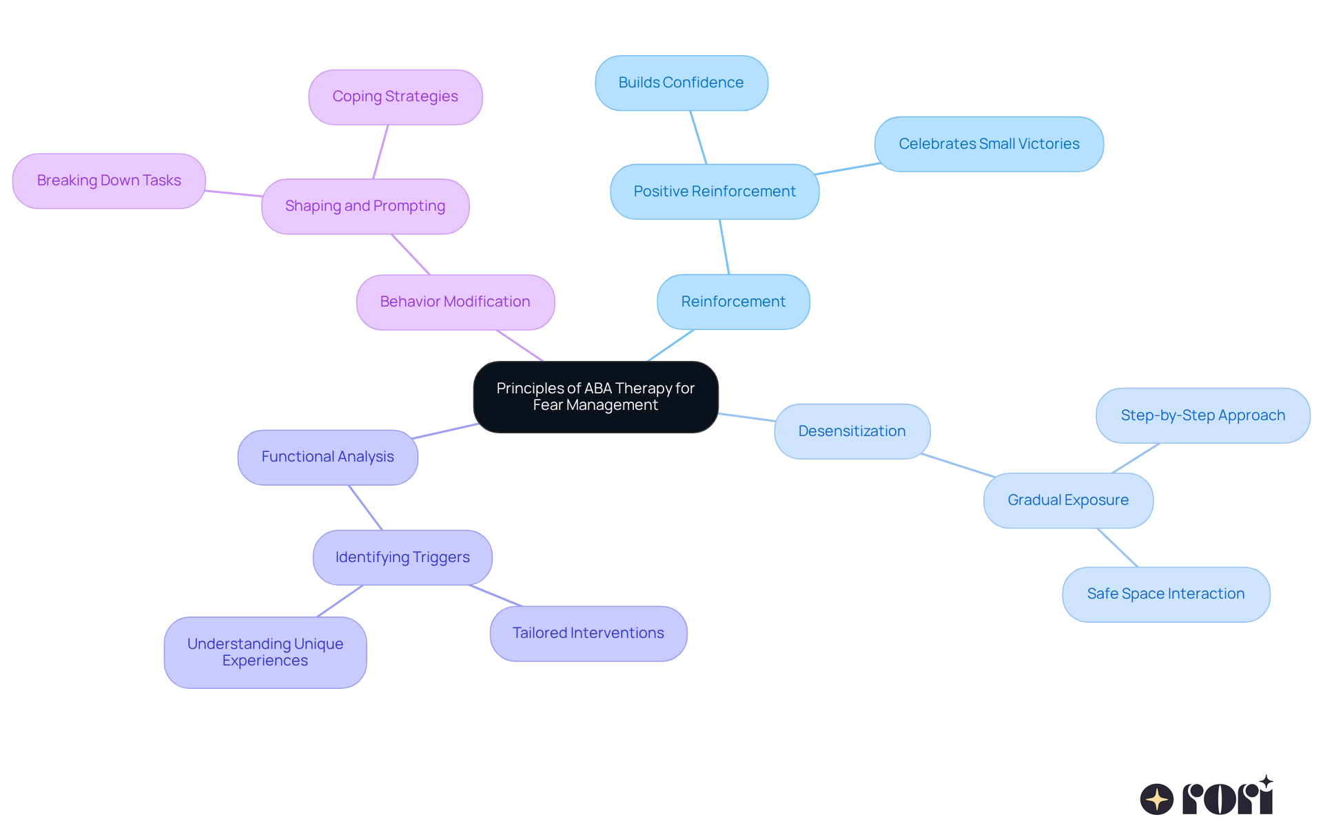 This mindmap shows the key principles of ABA therapy. Each branch represents a principle, and the sub-branches explain how they help children manage fears. Follow the branches to see how each principle connects to the overall goal of supporting kids with anxiety. This mindmap shows the key principles of ABA therapy. Each branch represents a principle, and the sub-branches explain how they help children manage fears. Follow the branches to see how each principle connects to the overall goal of supporting kids with anxiety.