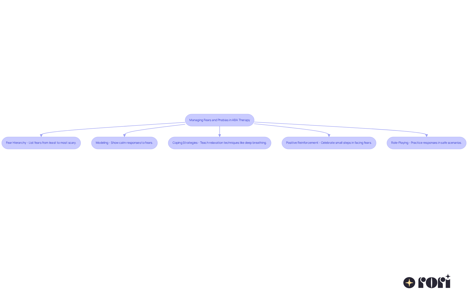 This flowchart outlines the key techniques used in ABA therapy to help children manage their fears. Each box represents a different method, and you can follow the arrows to see how these techniques connect and support each other in the process of overcoming anxiety. This flowchart outlines the key techniques used in ABA therapy to help children manage their fears. Each box represents a different method, and you can follow the arrows to see how these techniques connect and support each other in the process of overcoming anxiety.