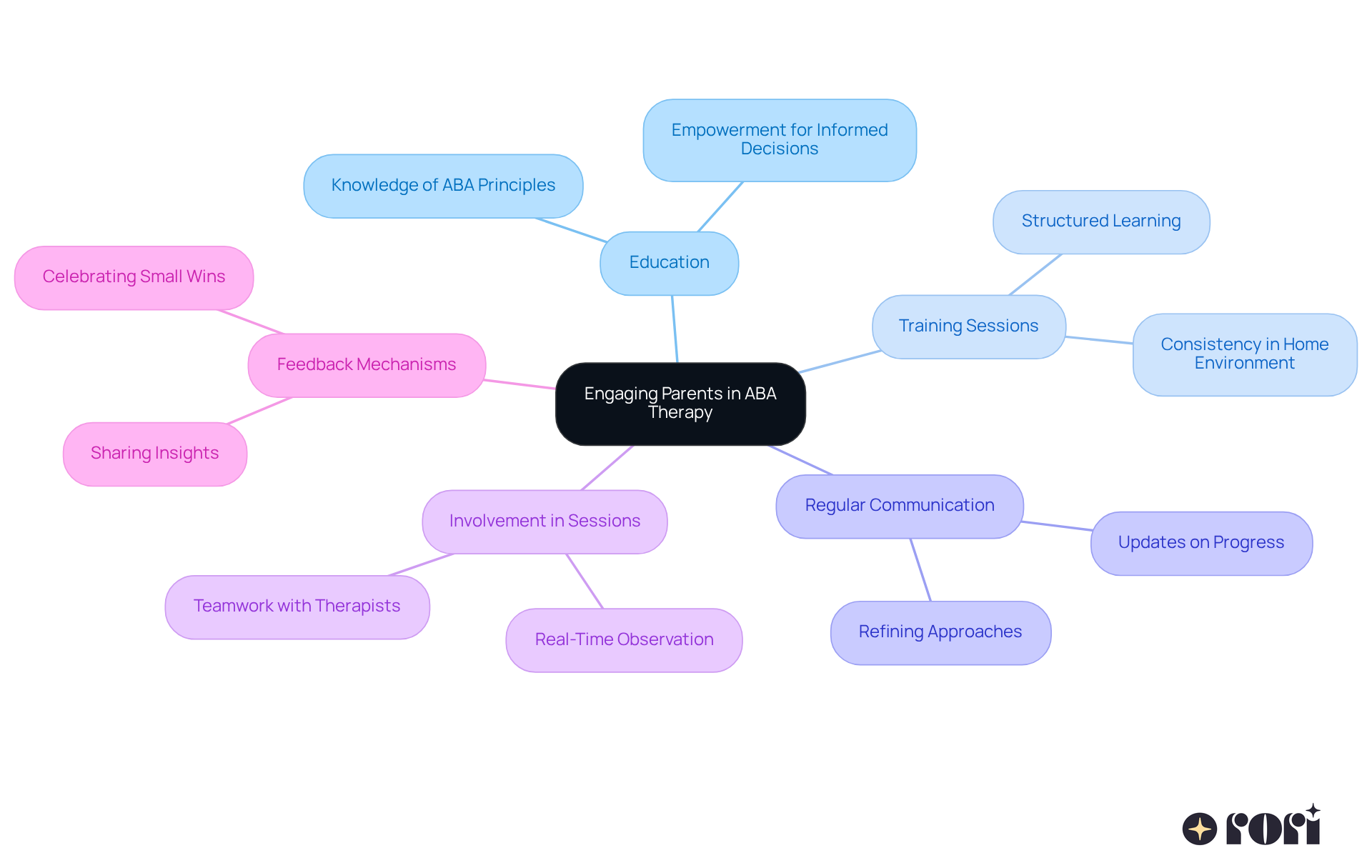 The central idea is about engaging parents in the ABA therapy process. Each branch represents a strategy that helps parents support their children better. The sub-branches provide additional details or benefits of each strategy, making it easier to see how they contribute to effective fear management. The central idea is about engaging parents in the ABA therapy process. Each branch represents a strategy that helps parents support their children better. The sub-branches provide additional details or benefits of each strategy, making it easier to see how they contribute to effective fear management.