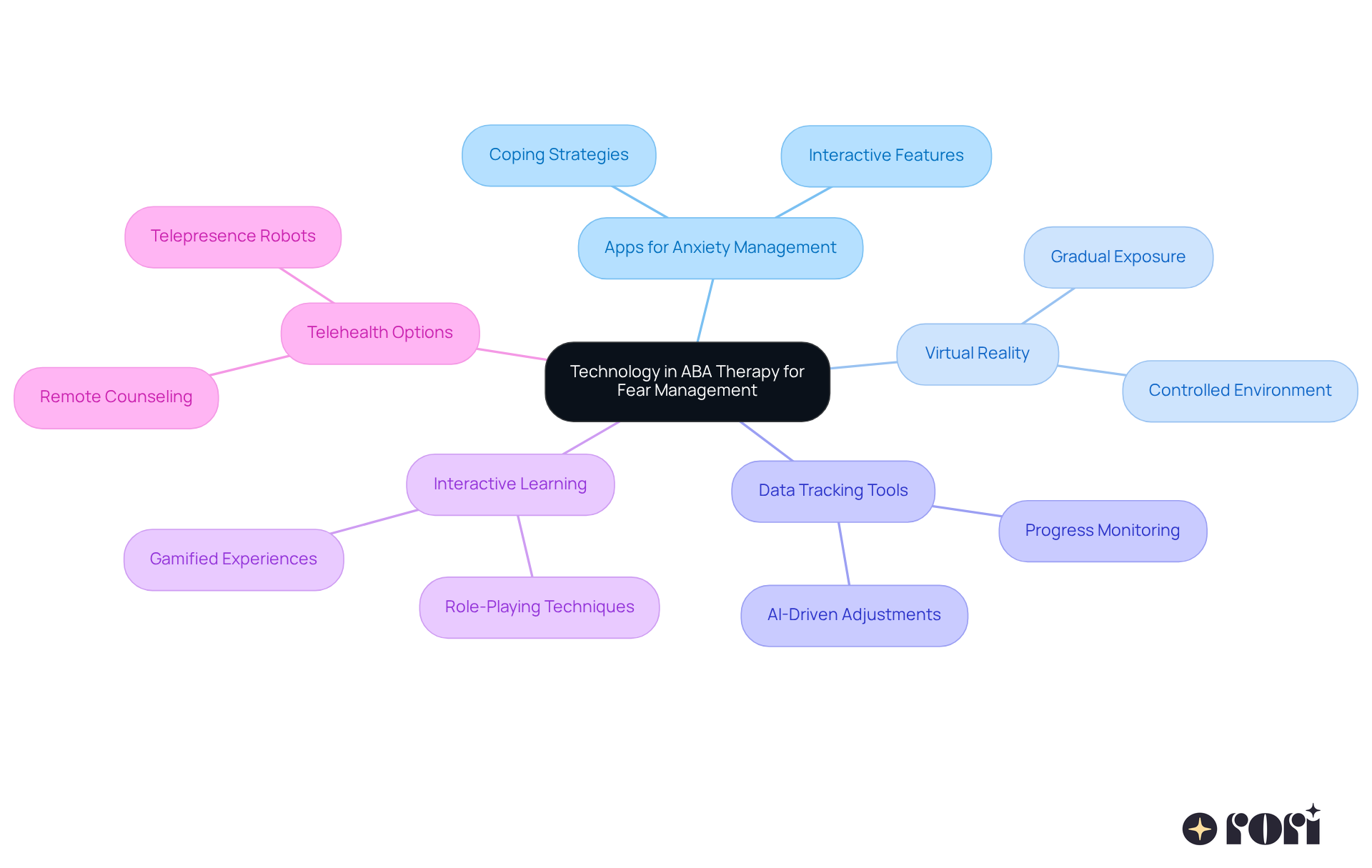 The central node represents the main theme of using technology in therapy. Each branch shows a different strategy, and the sub-branches explain how these strategies help children manage their fears. Follow the branches to explore each option! The central node represents the main theme of using technology in therapy. Each branch shows a different strategy, and the sub-branches explain how these strategies help children manage their fears. Follow the branches to explore each option!
