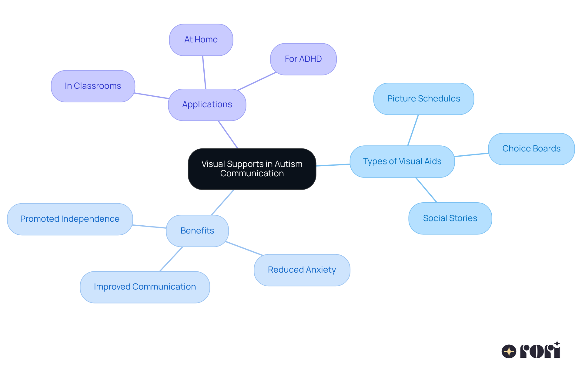 This mindmap illustrates how different visual supports can help children with autism communicate better. Each branch shows a type of aid, its benefits, and where it can be applied, helping you see the big picture of how these tools can make a difference. This mindmap illustrates how different visual supports can help children with autism communicate better. Each branch shows a type of aid, its benefits, and where it can be applied, helping you see the big picture of how these tools can make a difference.