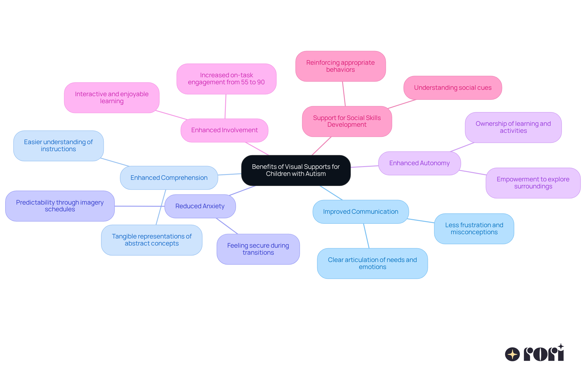 This mindmap illustrates how visual supports can help children with autism in various ways. Each branch represents a specific benefit, showing how these supports can improve communication, reduce anxiety, and enhance learning experiences. Follow the branches to see how each benefit connects to the central theme! This mindmap illustrates how visual supports can help children with autism in various ways. Each branch represents a specific benefit, showing how these supports can improve communication, reduce anxiety, and enhance learning experiences. Follow the branches to see how each benefit connects to the central theme!